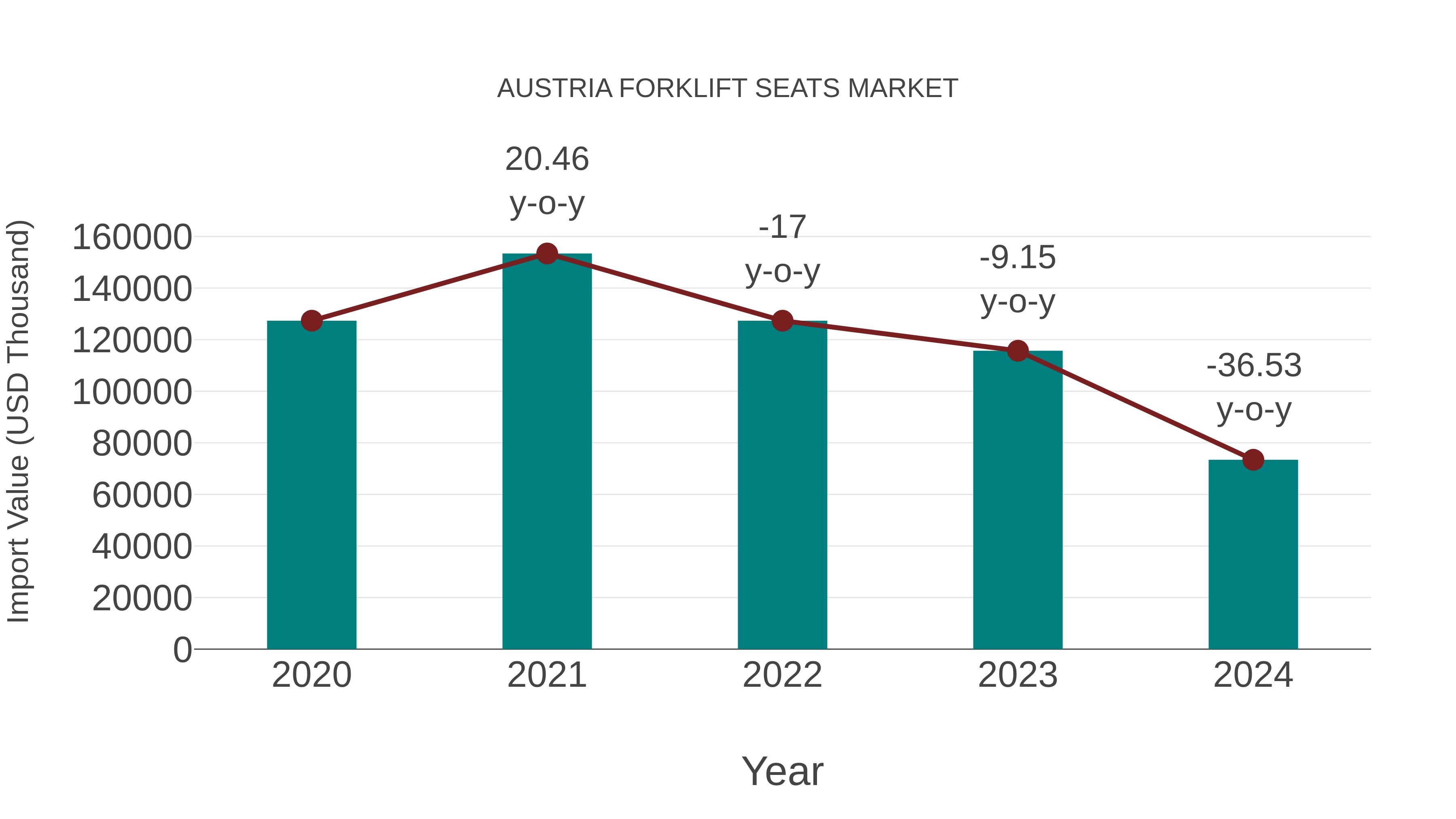  Austria Forklift Seats Market: Import Trend Analysis