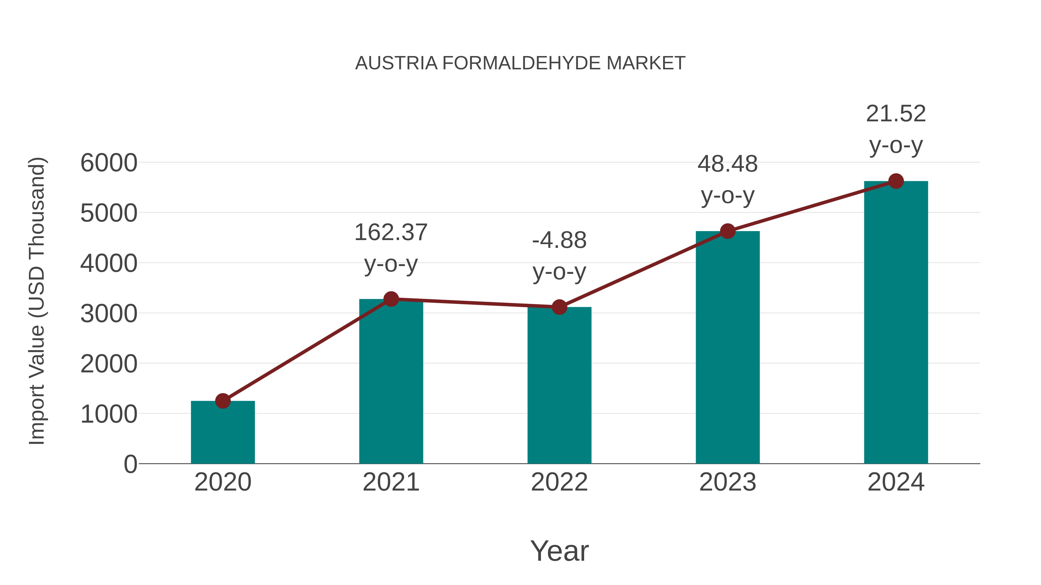  Austria Formaldehyde Market: Import Trend Analysis