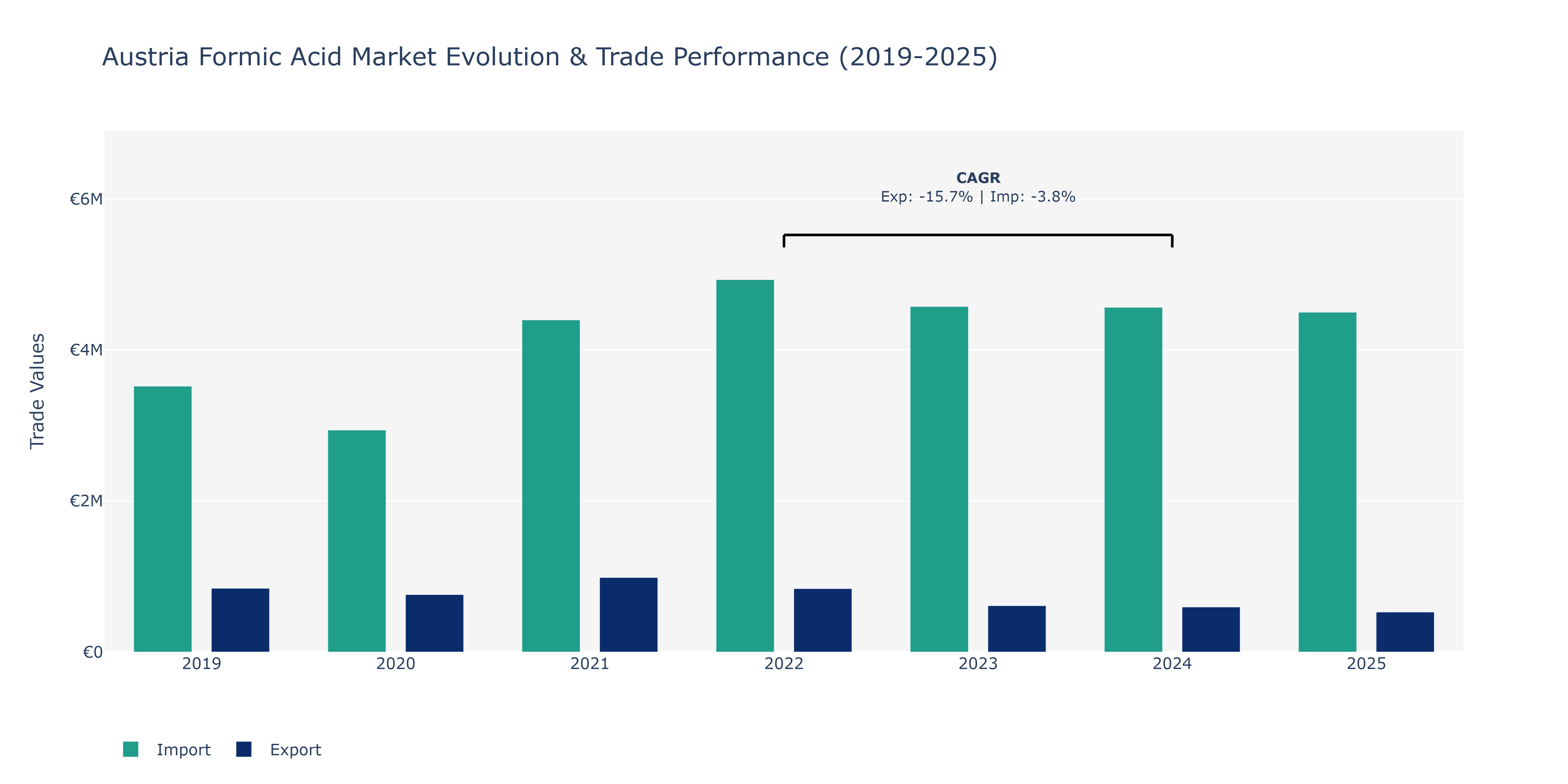 Austria Formic Acid Market: Production & Trade Performance (2019-2025)