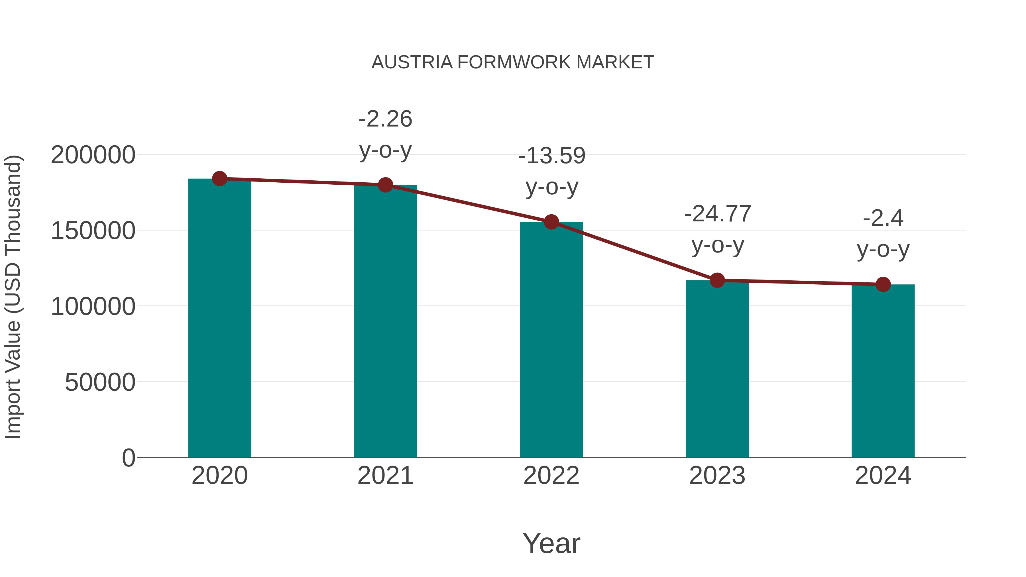  Austria Formwork Market: Import Trend Analysis