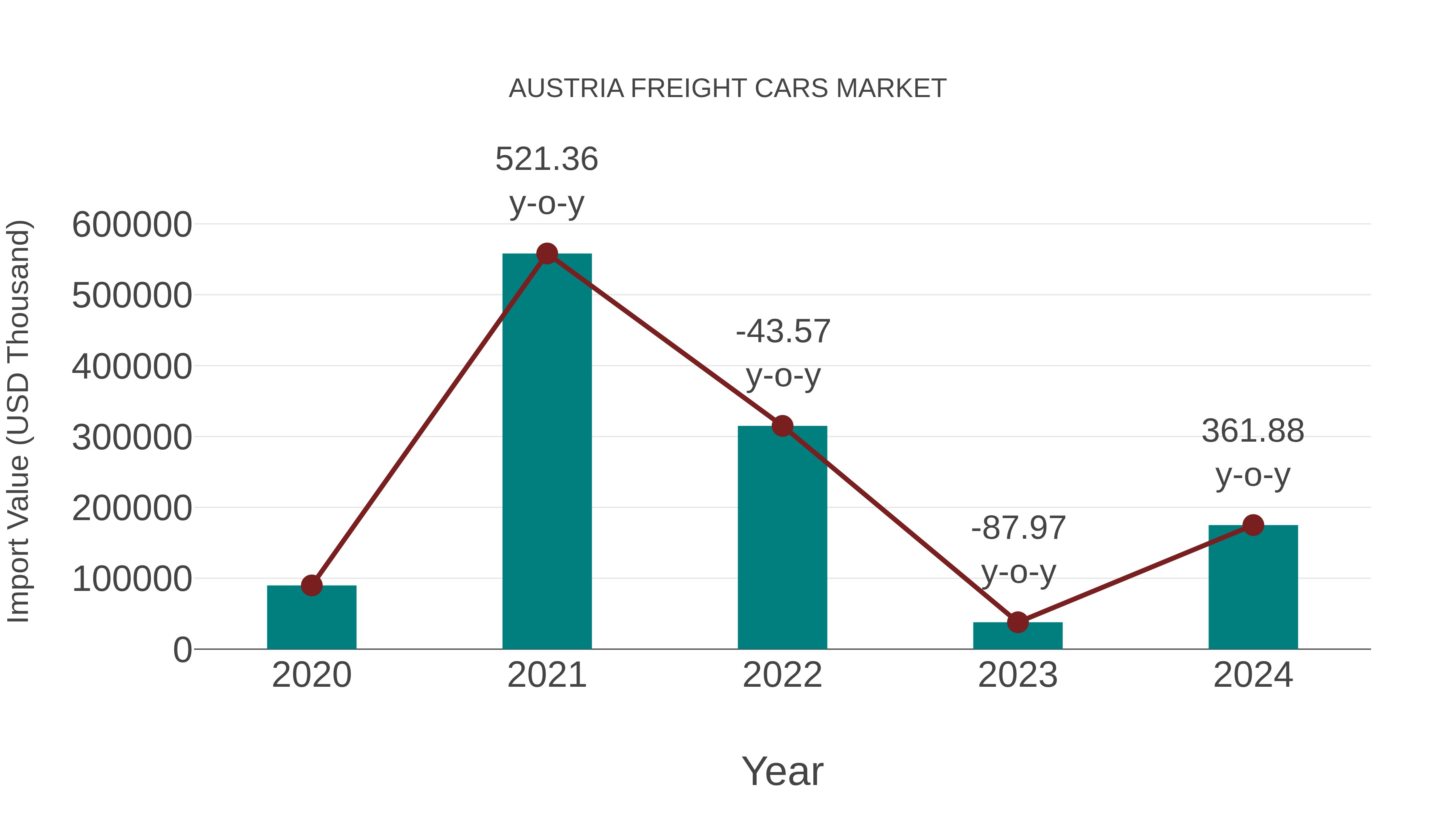 Austria Freight Cars Market: Import Trend Analysis