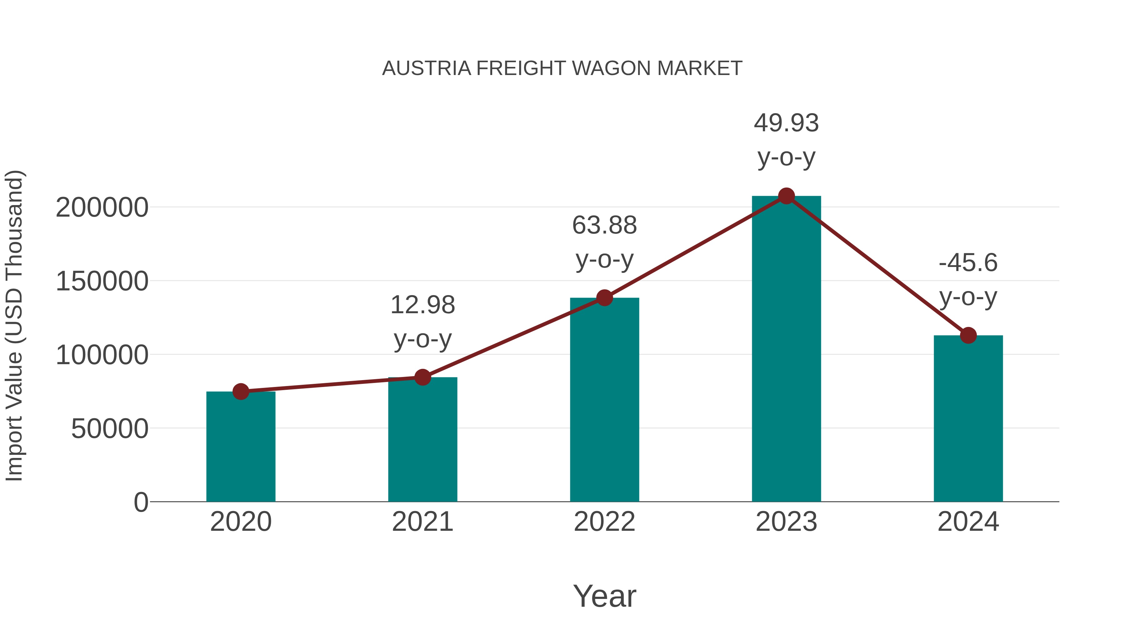  Austria Freight Wagon Market: Import Trend Analysis