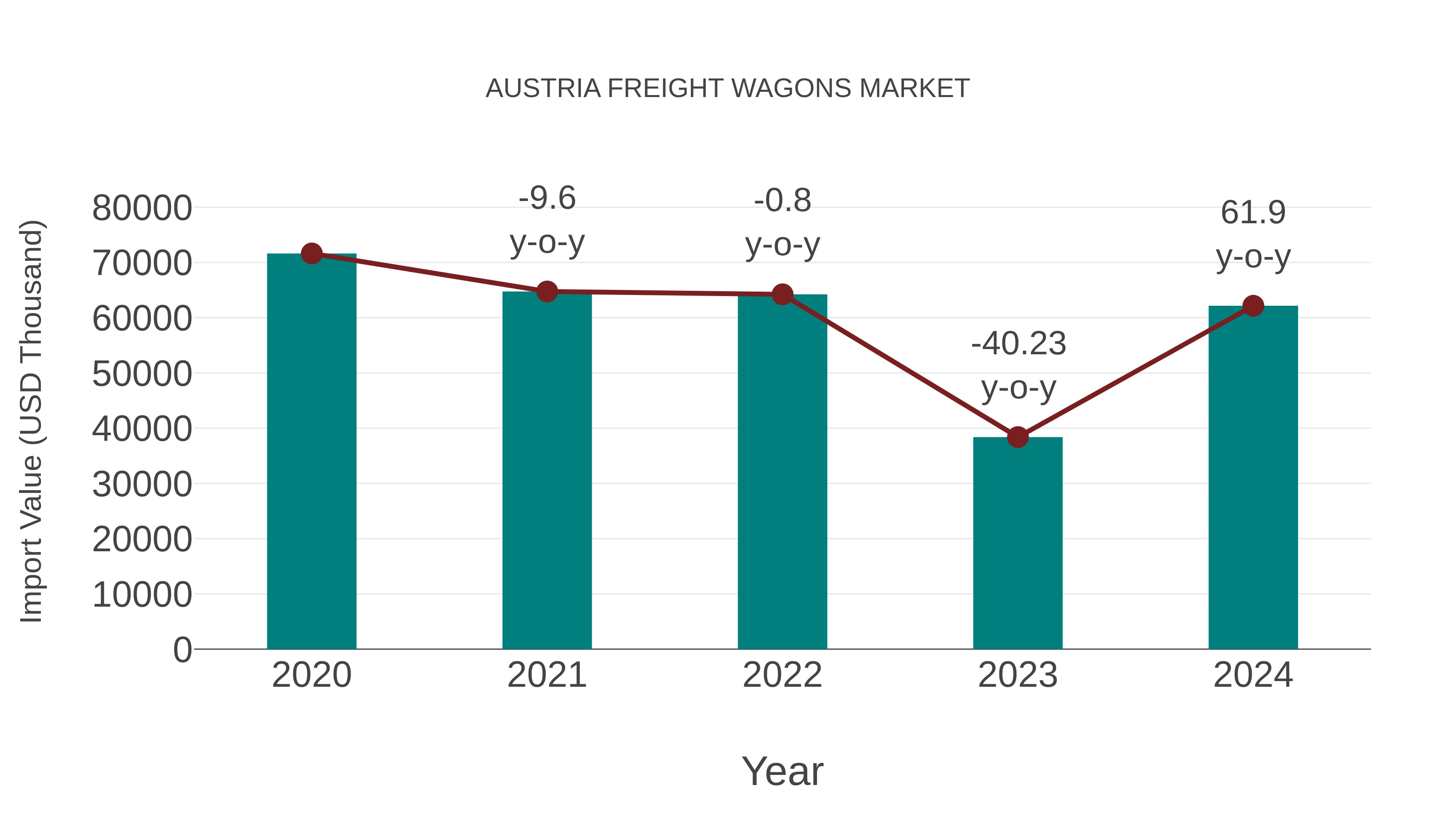  Austria Freight Wagons Market: Import Trend Analysis