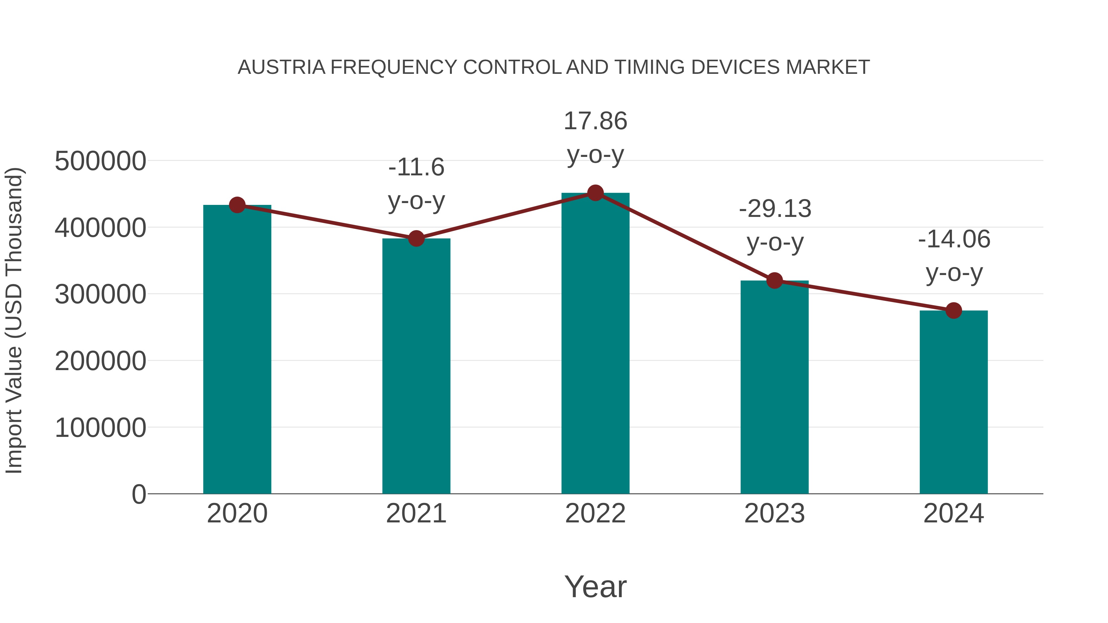  Austria Frequency Control and Timing Devices Market: Import Trend Analysis