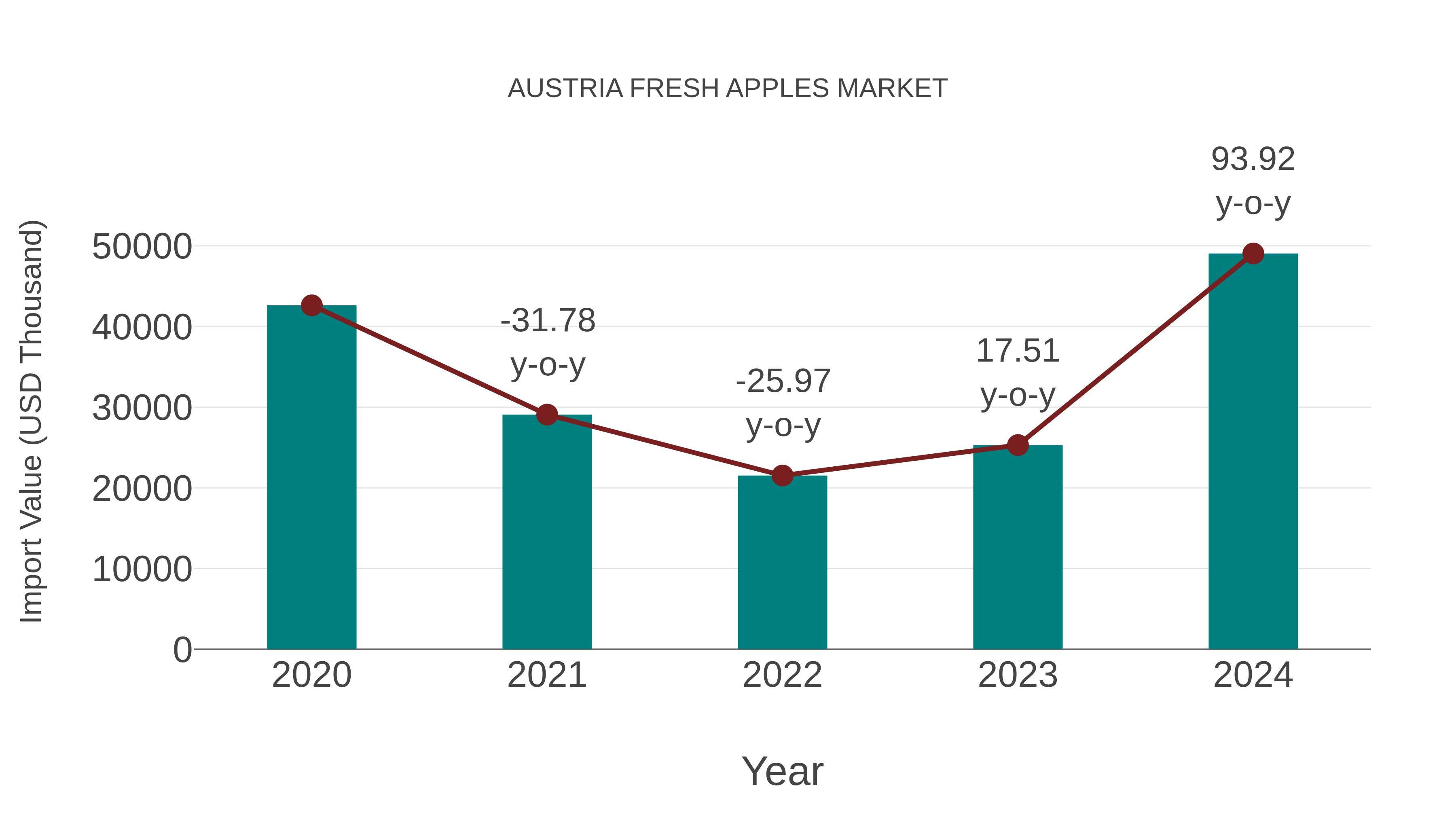  Austria Fresh Apples Market: Import Trend Analysis