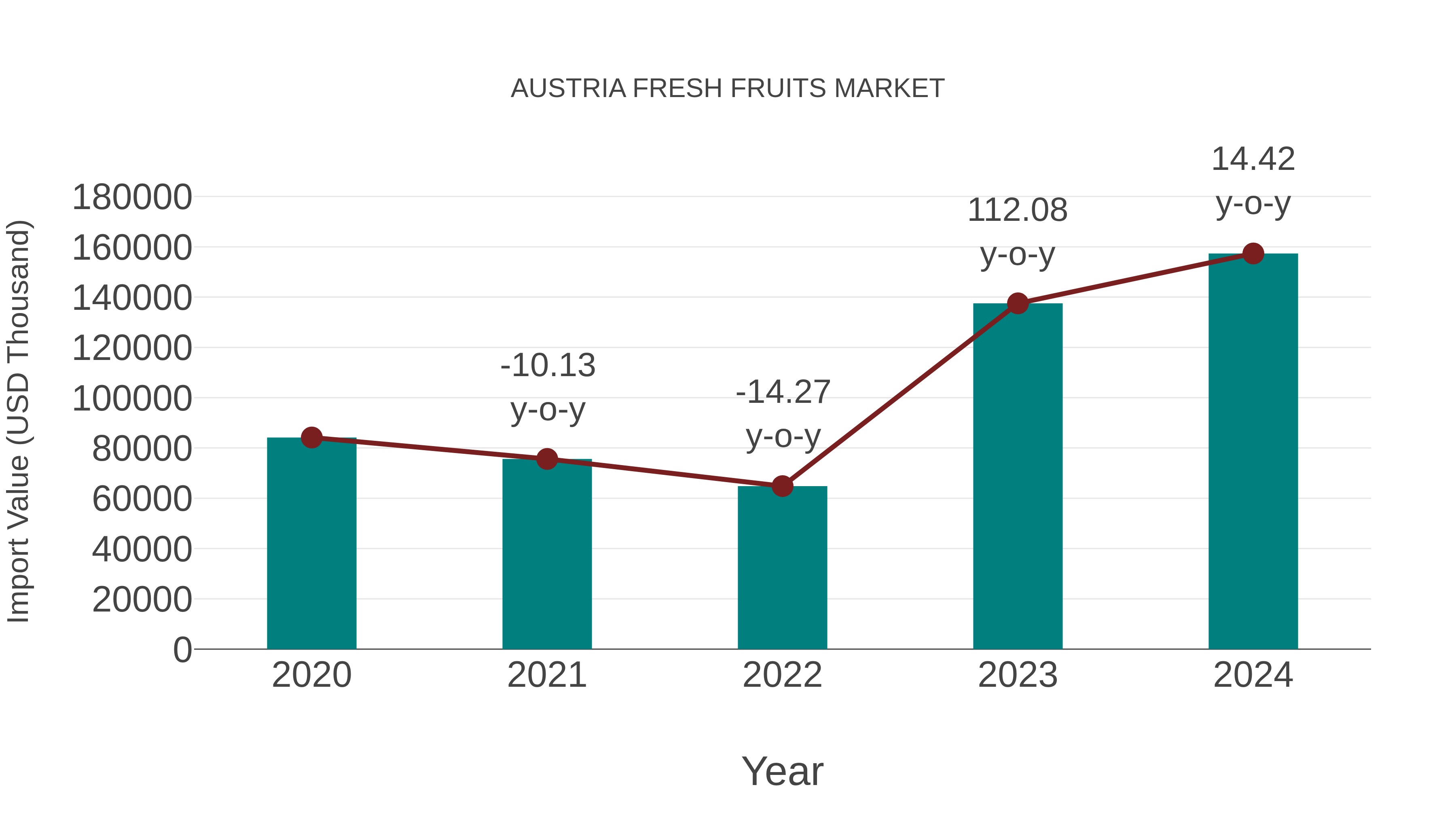 Austria Fresh Fruits Market: Import Trend Analysis