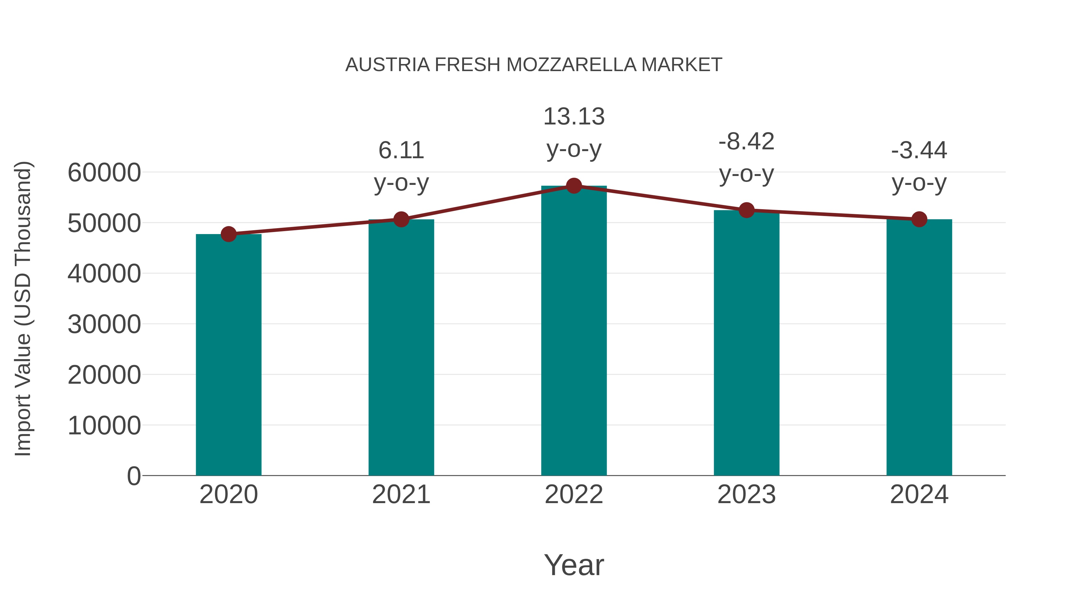  Austria Fresh Mozzarella Market: Import Trend Analysis