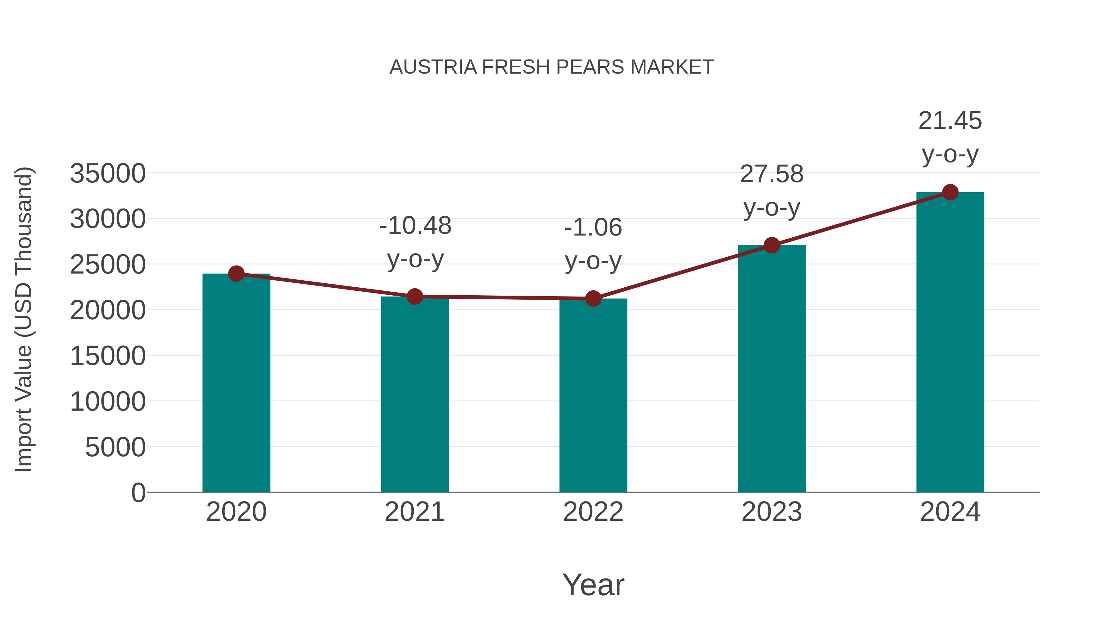  Austria Fresh Pears Market: Import Trend Analysis
