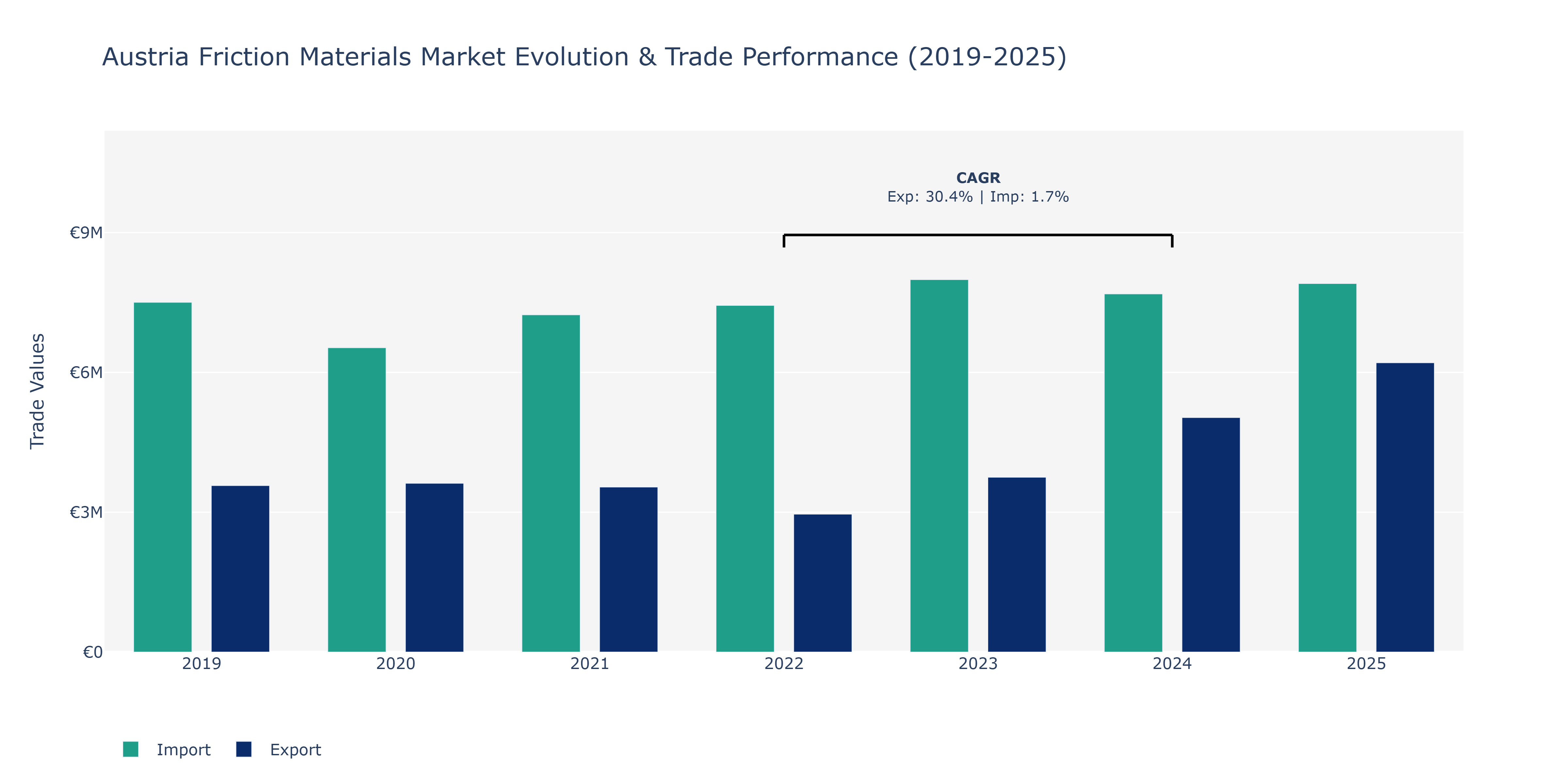 Austria Friction Materials Market: Production & Trade Performance (2019-2025) Size