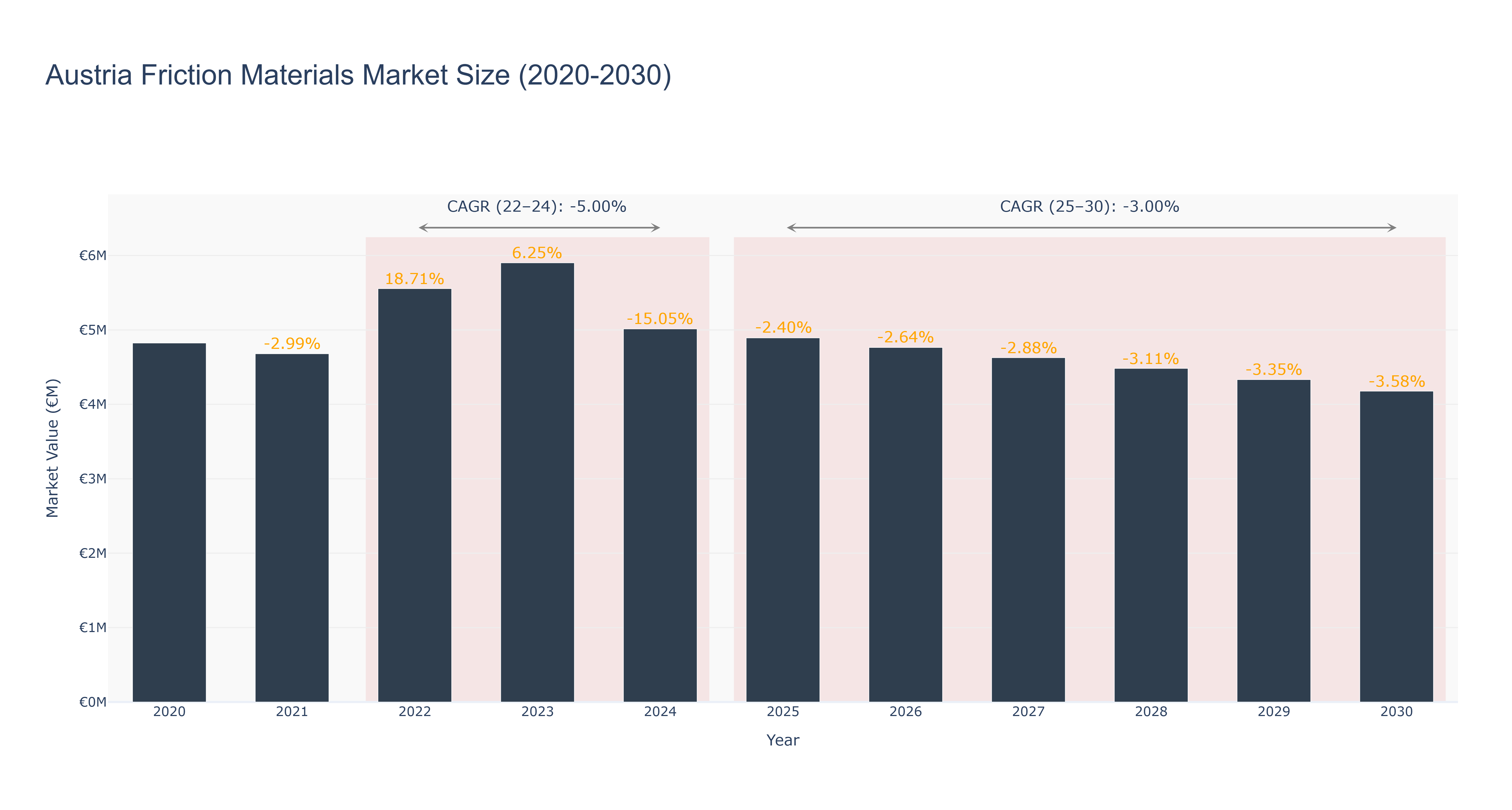 Austria Friction Materials Market Size (2020-2030) Size