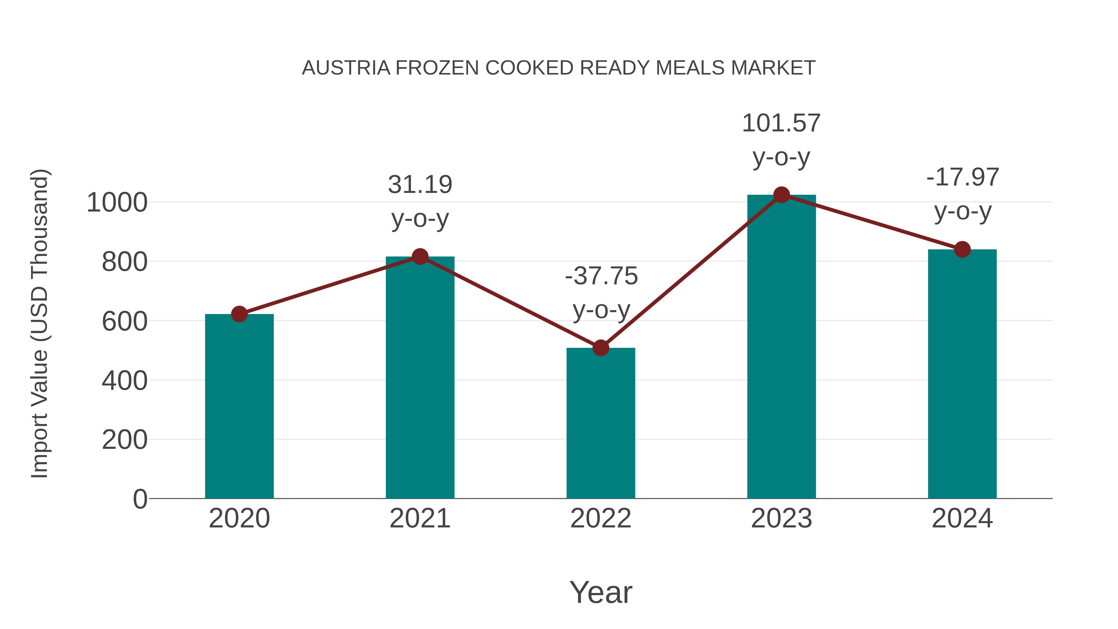  Austria Frozen Cooked Ready Meals Market: Import Trend Analysis