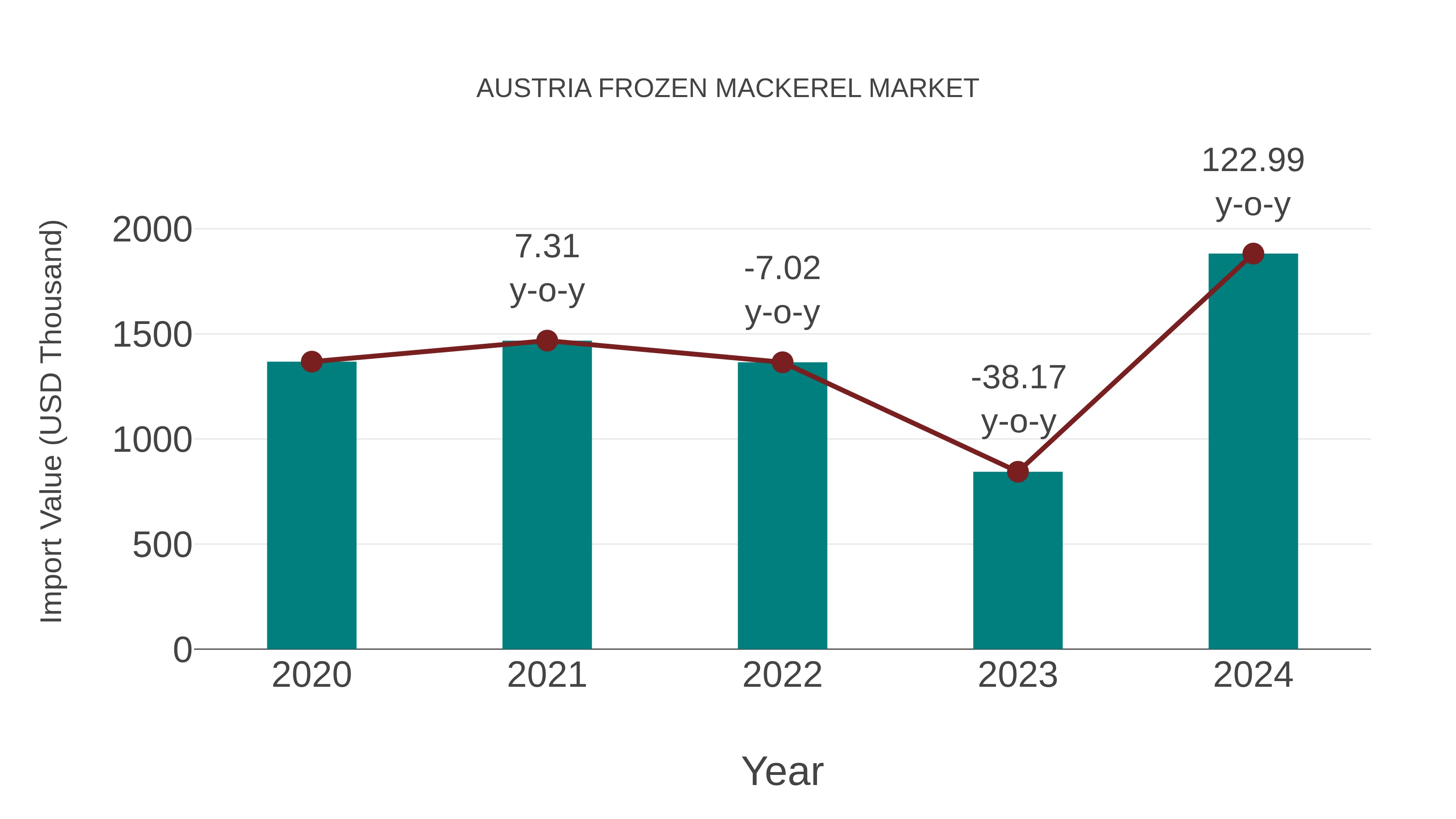  Austria Frozen Mackerel Market: Import Trend Analysis