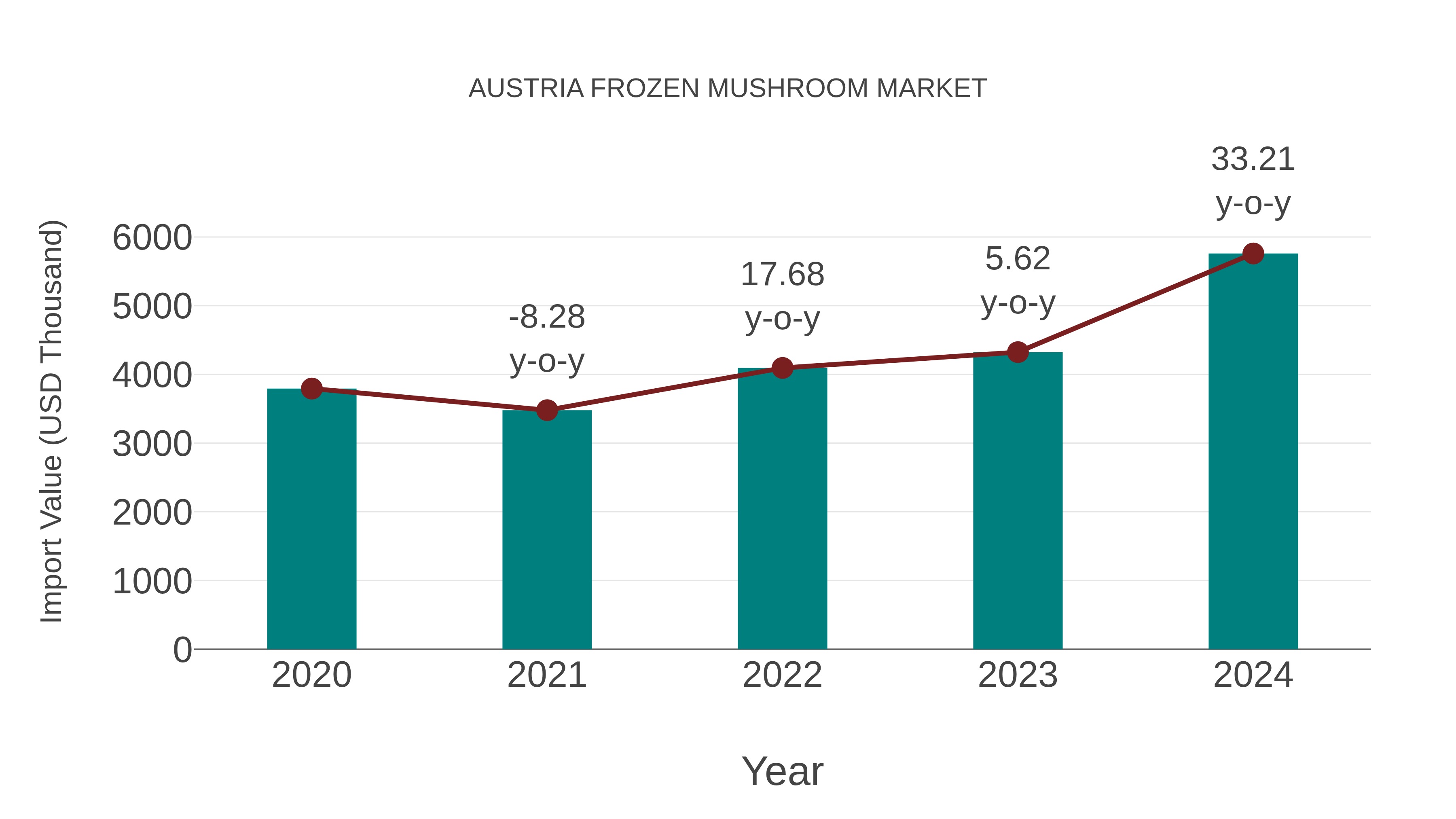  Austria Frozen Mushroom Market: Import Trend Analysis
