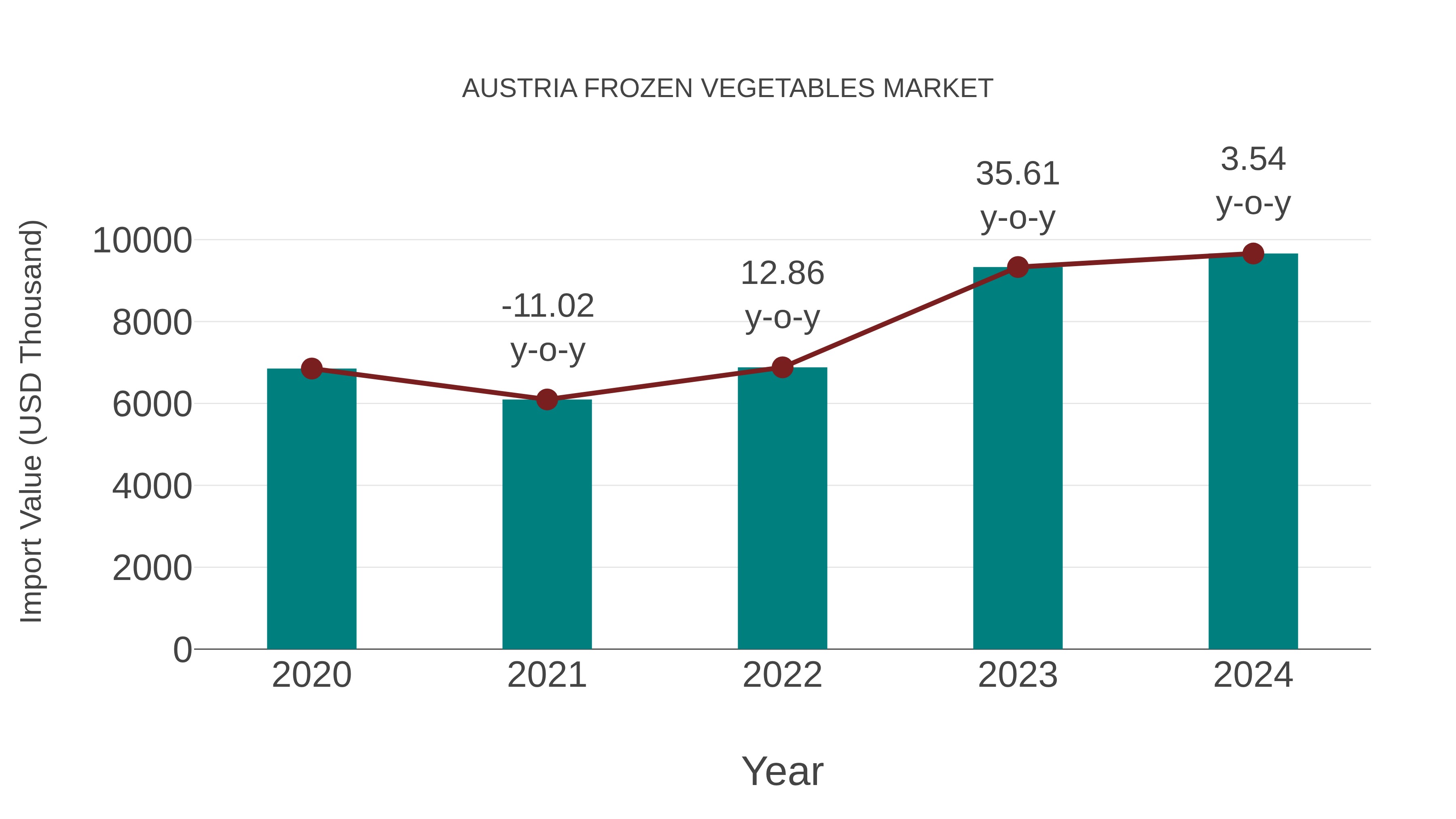  Austria Frozen Vegetables Market: Import Trend Analysis