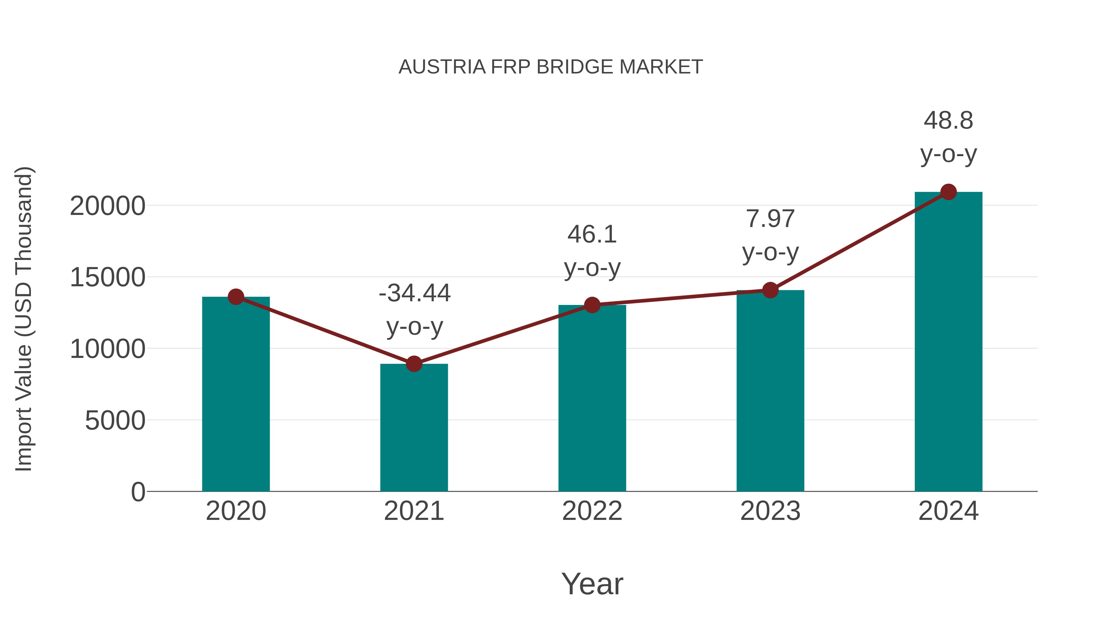  Austria Frp Bridge Market: Import Trend Analysis