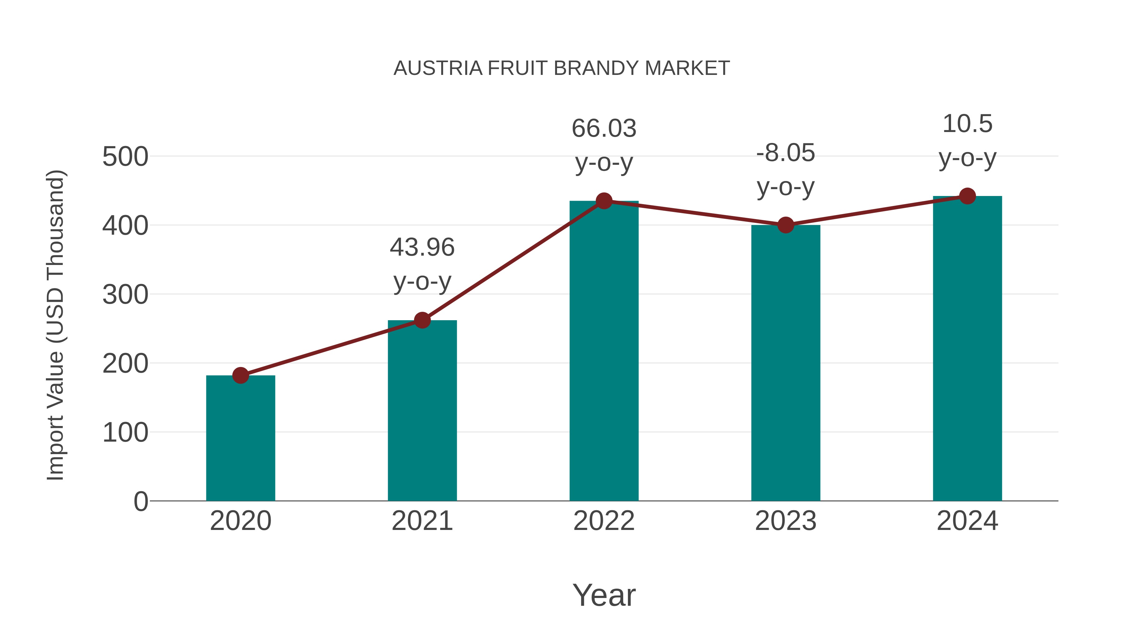 Austria Fruit Brandy Market: Import Trend Analysis