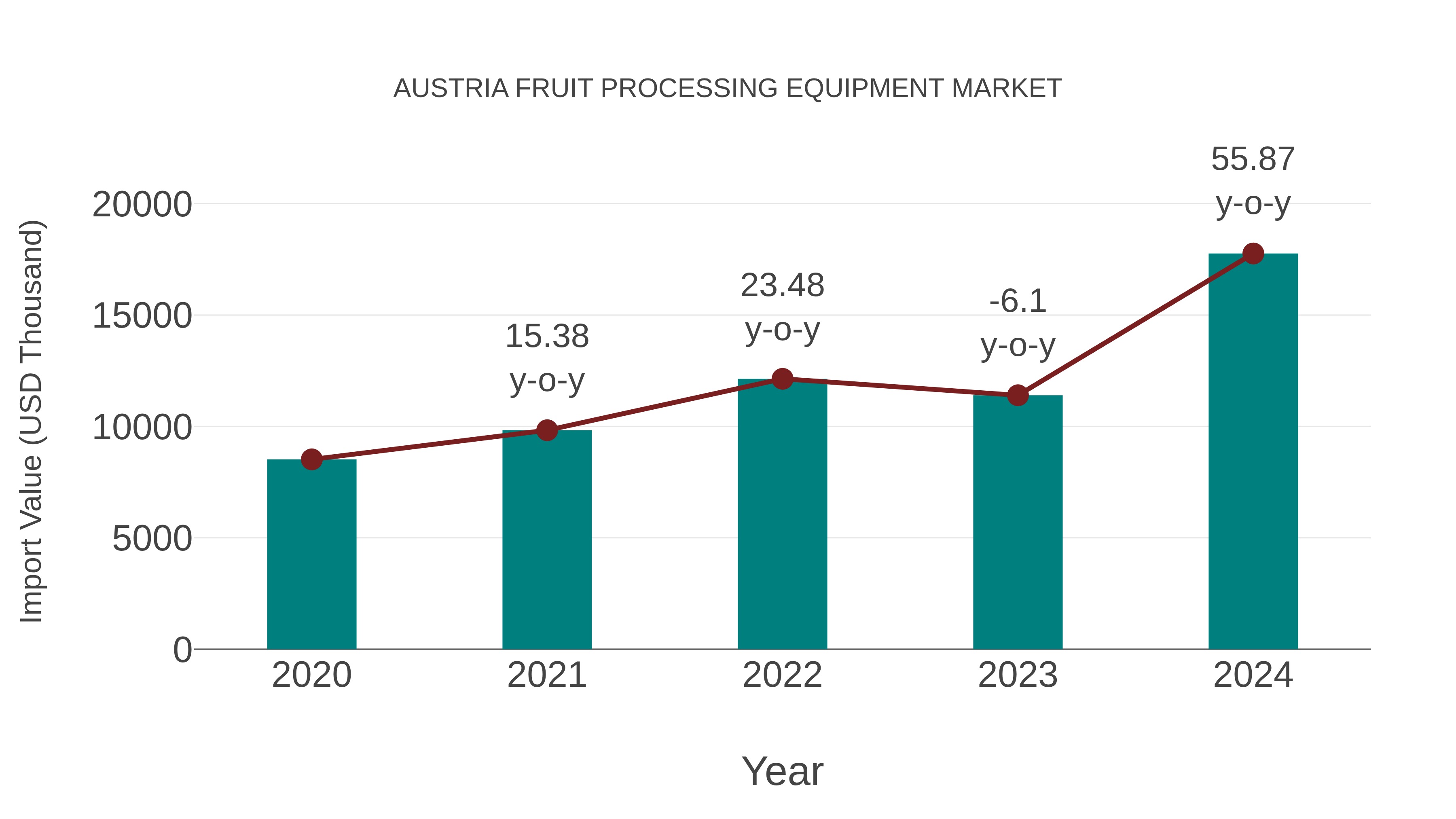  Austria Fruit Processing Equipment Market: Import Trend Analysis