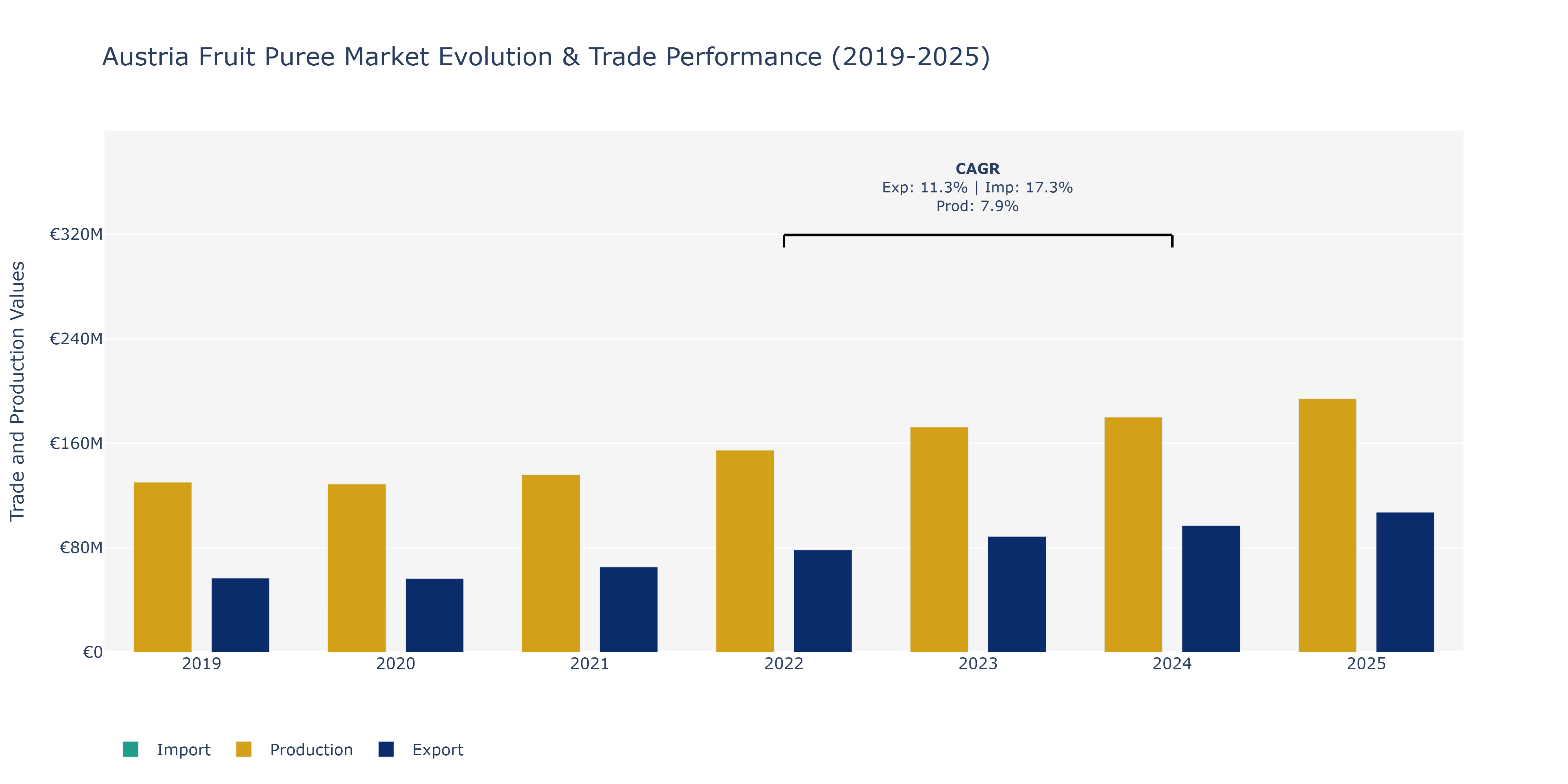 Austria Fruit Puree Market: Production & Trade Performance (2019-2025)