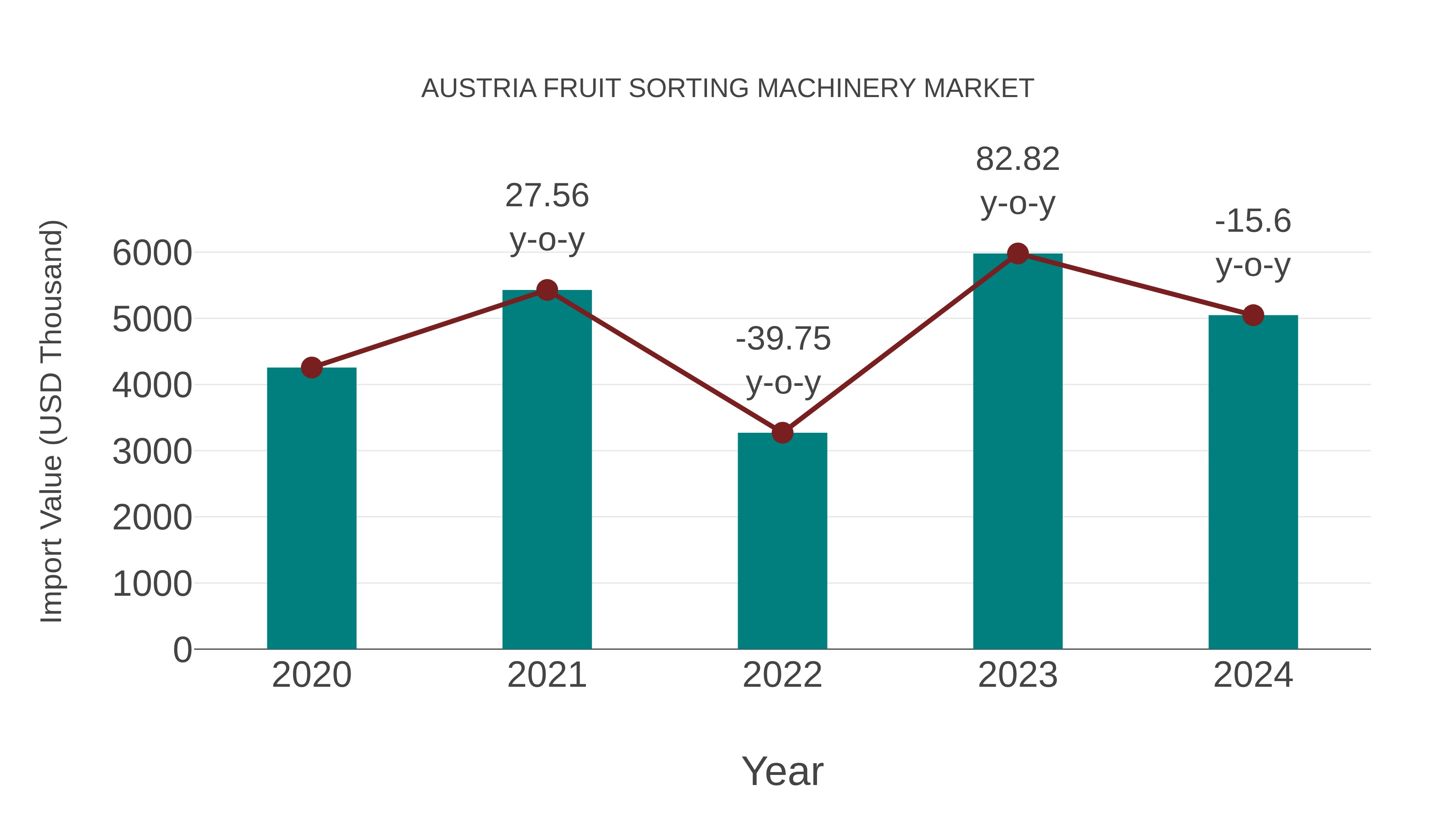  Austria Fruit Sorting Machinery Market: Import Trend Analysis