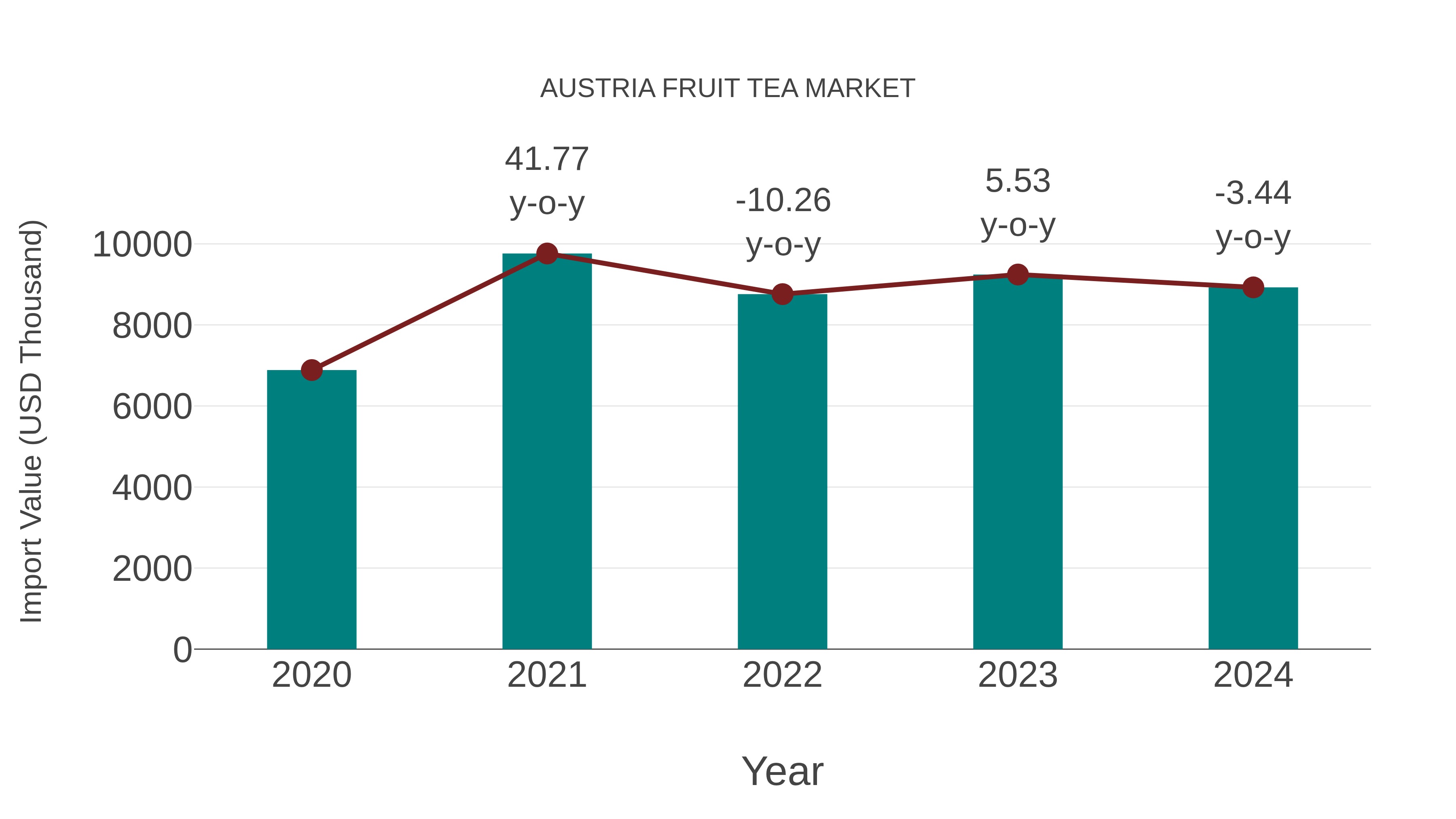  Austria Fruit Tea Market: Import Trend Analysis