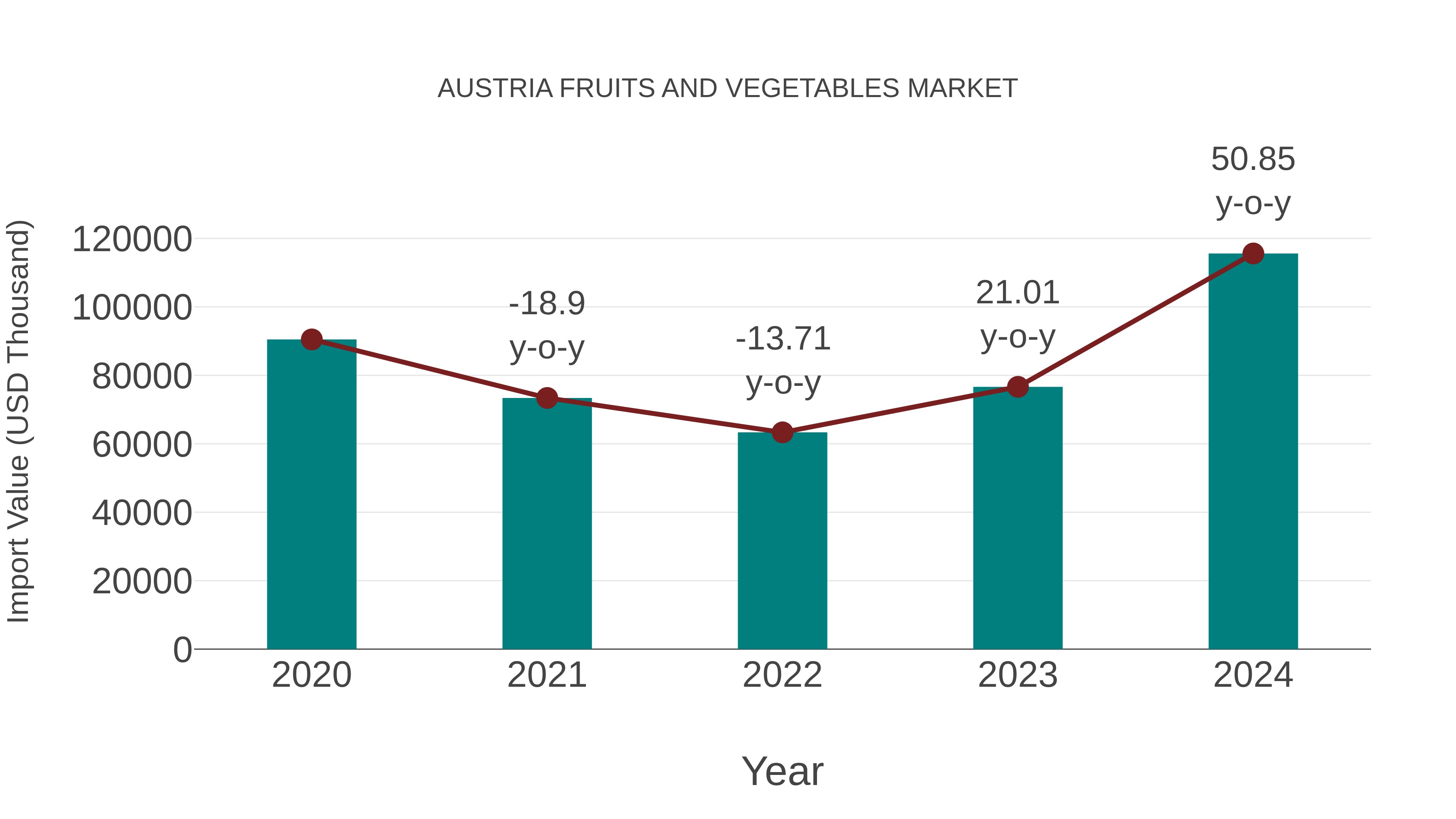  Austria Fruits and Vegetables Market: Import Trend Analysis