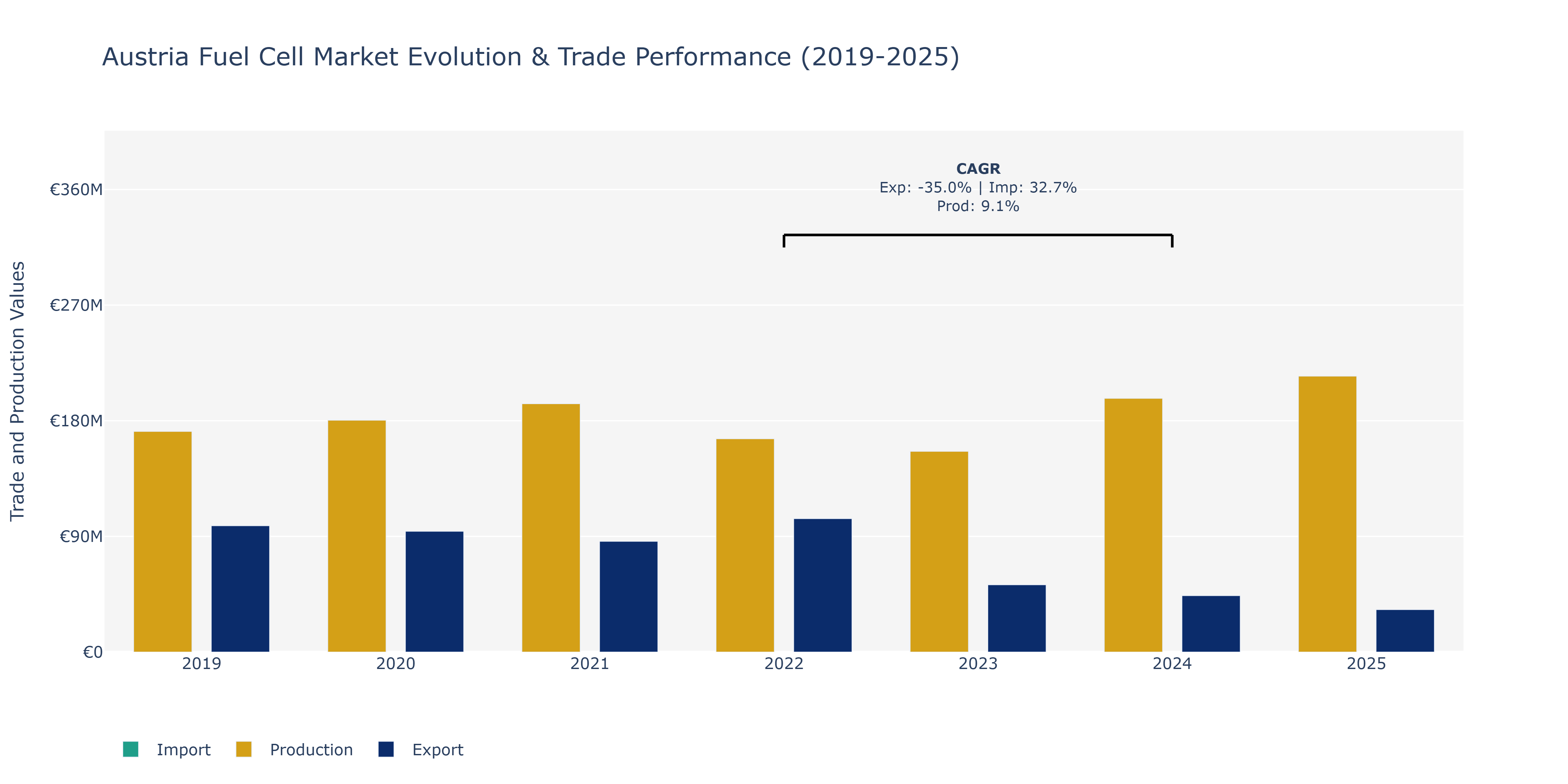 Austria Fuel Cell Market: Production & Trade Performance (2019-2025)