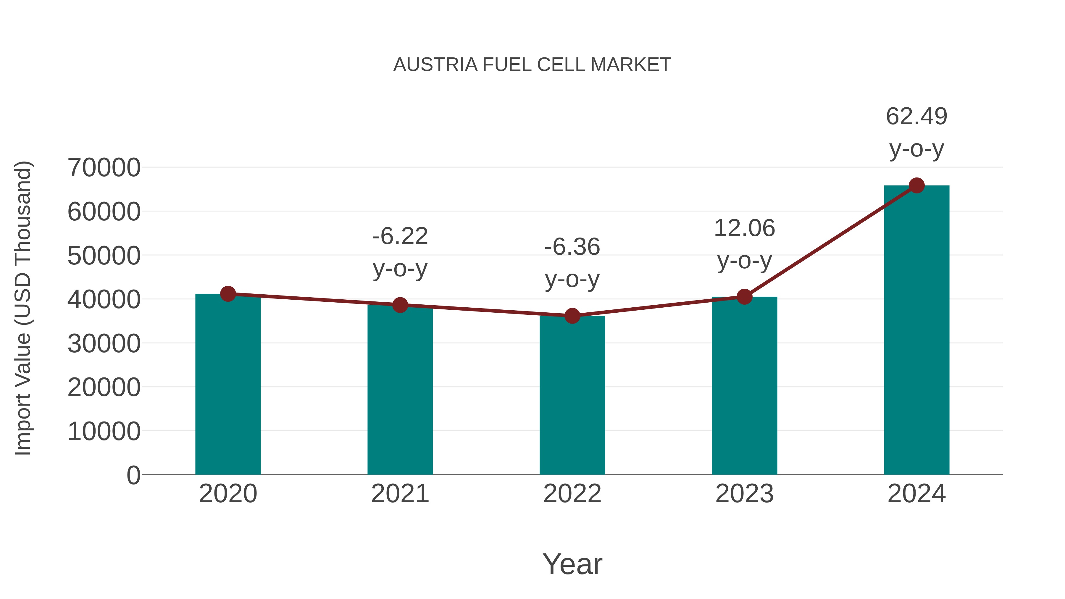  Austria Fuel Cell Market: Import Trend Analysis