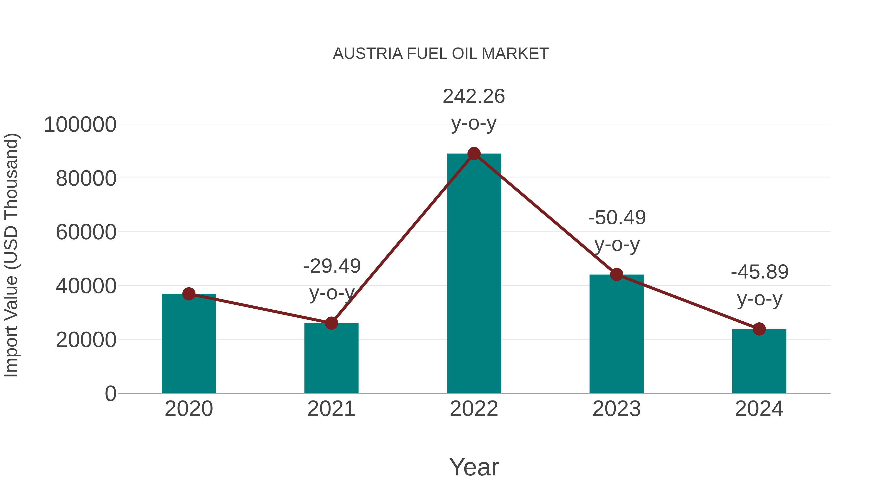  Austria Fuel Oil Market: Import Trend Analysis