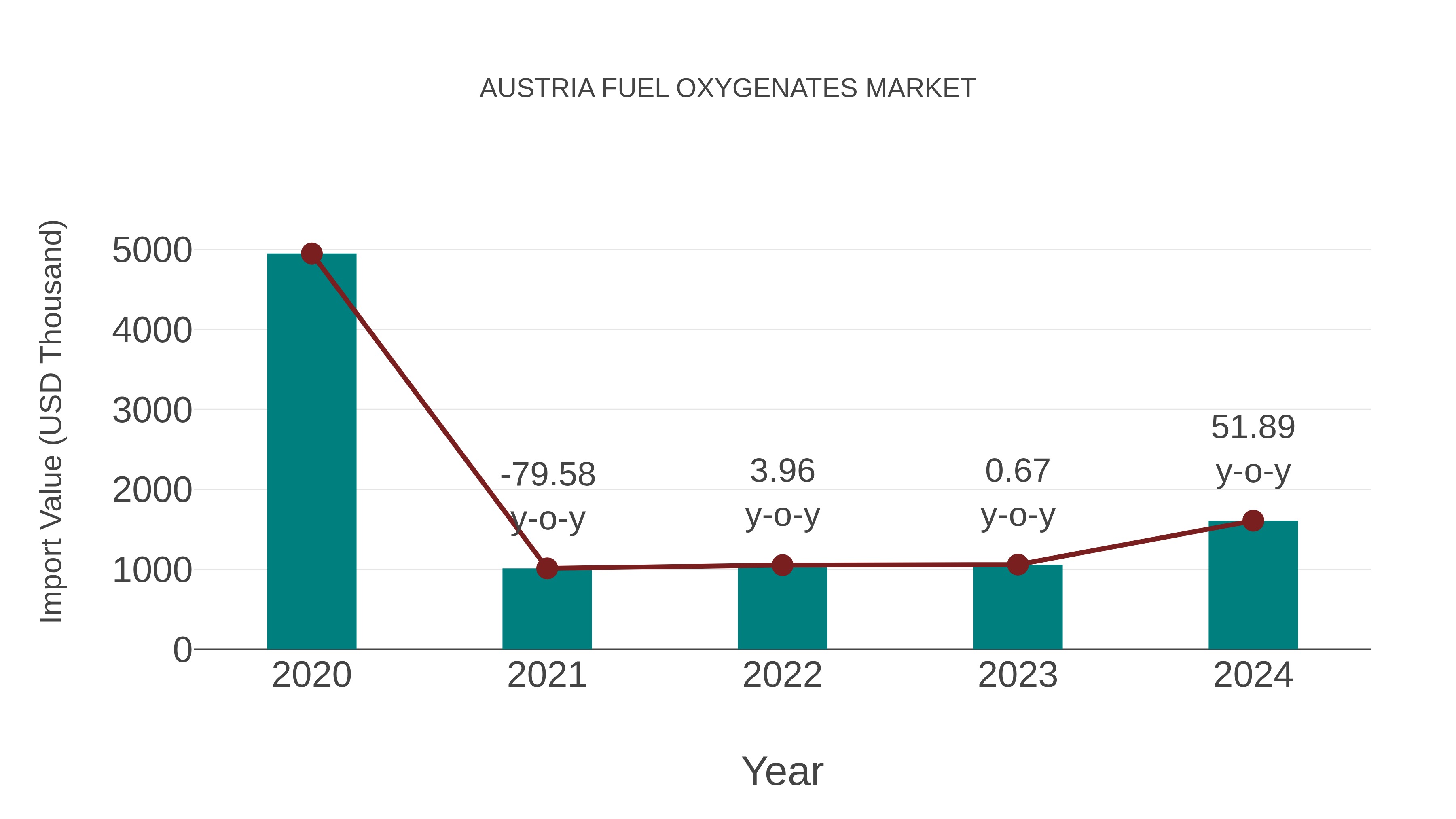  Austria Fuel Oxygenates Market: Import Trend Analysis