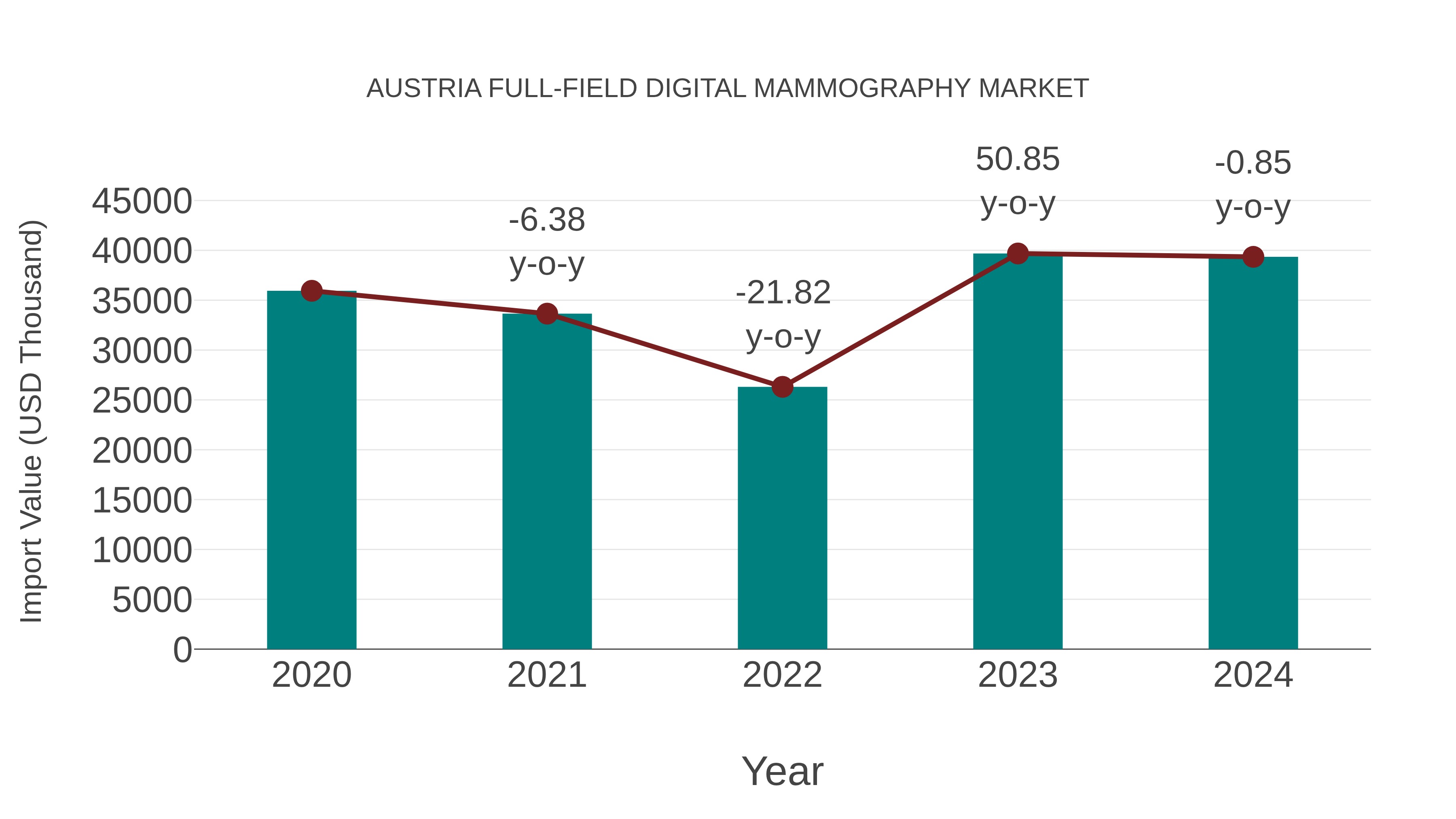  Austria Full-field Digital Mammography Market: Import Trend Analysis