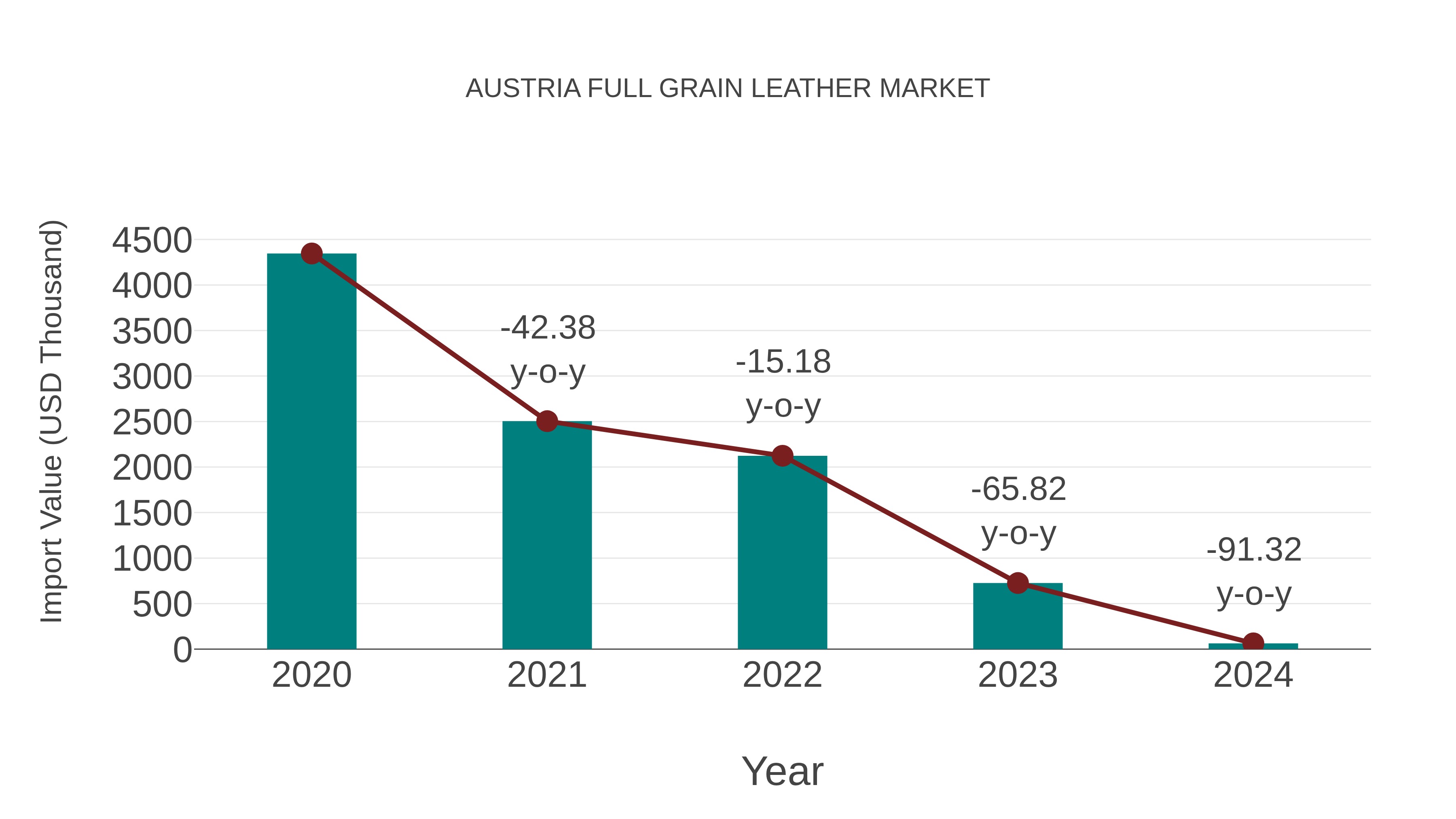  Austria Full Grain Leather Market: Import Trend Analysis