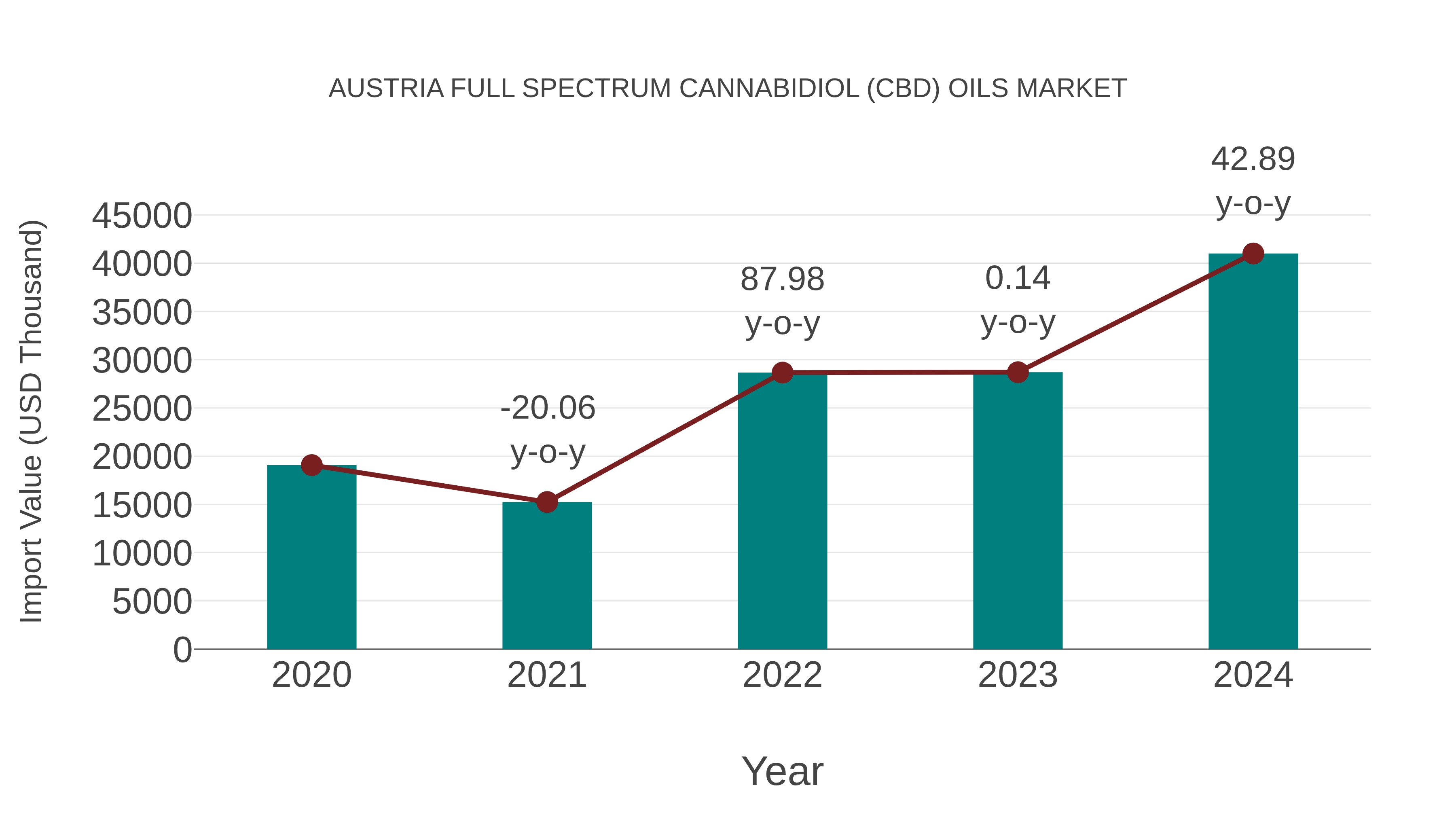 Austria Full Spectrum Cannabidiol (Cbd) Oils Market: Import Trend Analysis