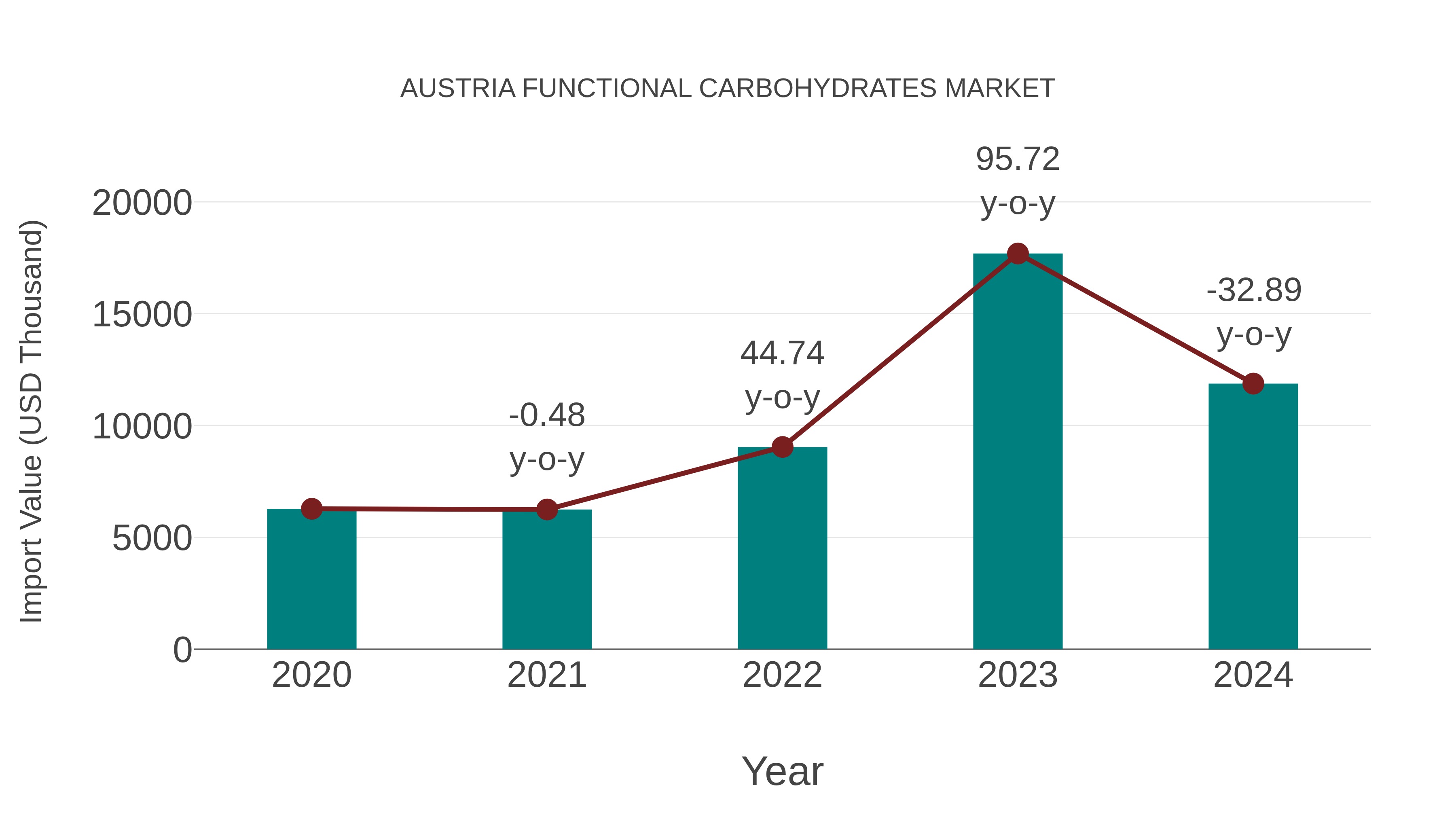  Austria Functional Carbohydrates Market: Import Trend Analysis