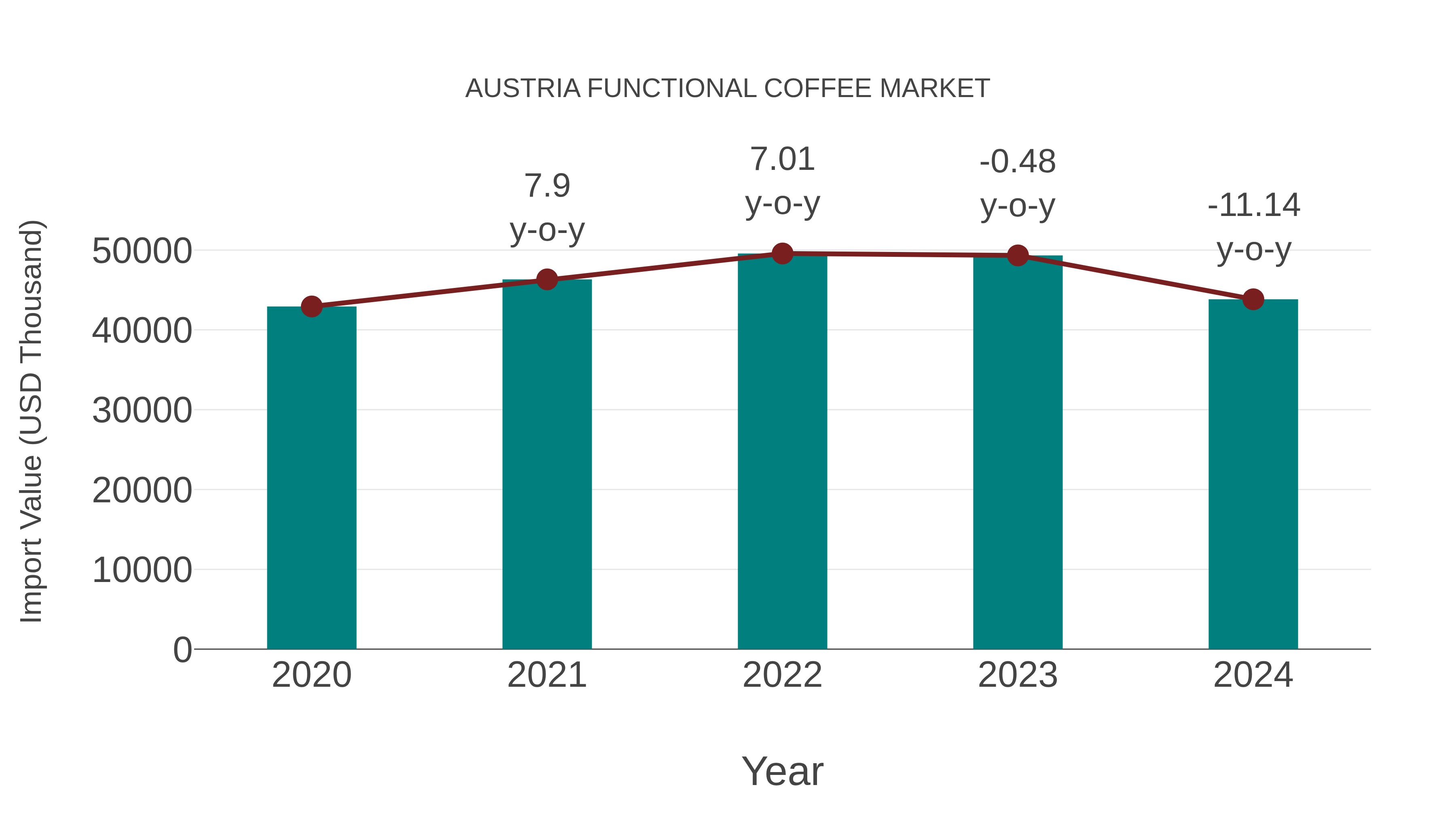  Austria Functional Coffee Market: Import Trend Analysis