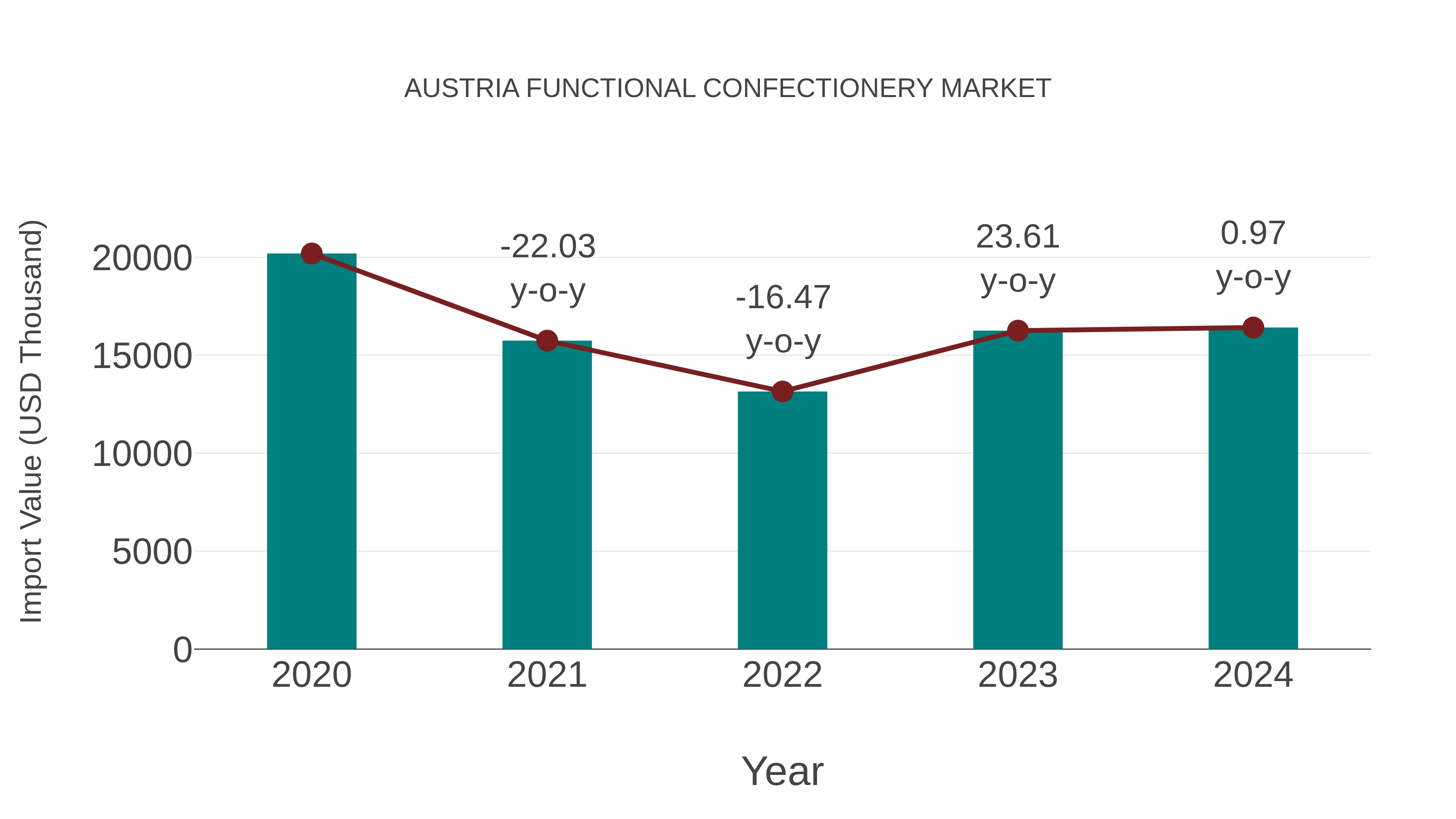  Austria Functional Confectionery Market: Import Trend Analysis