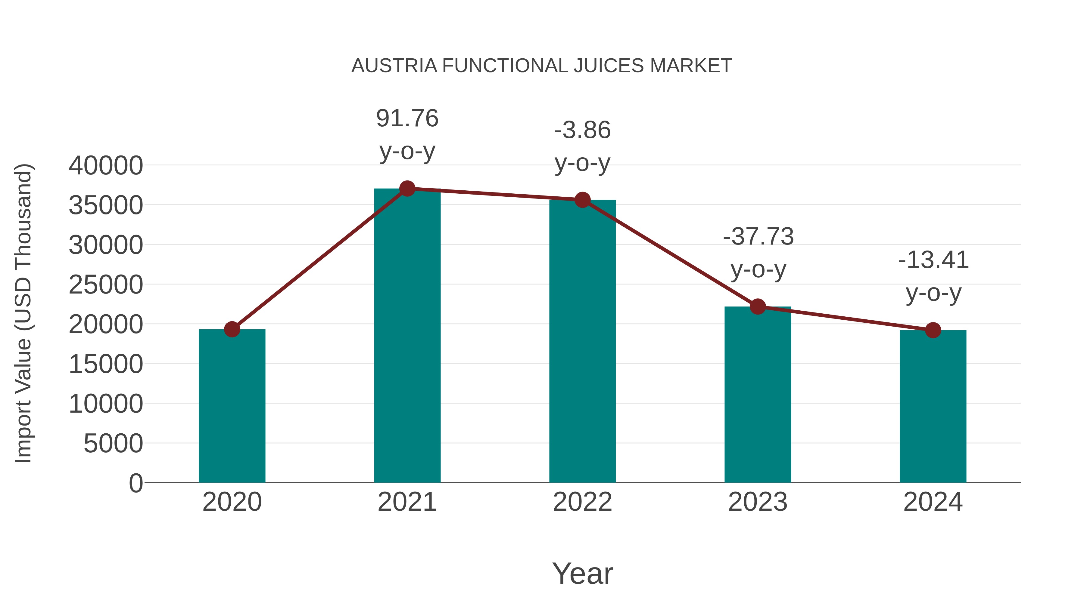 Austria Functional Juices Market: Import Trend Analysis