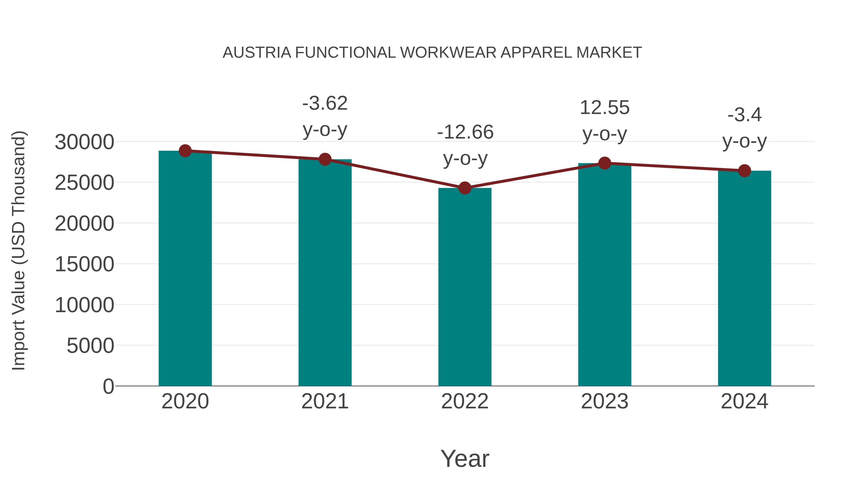  Austria Functional Workwear Apparel Market: Import Trend Analysis