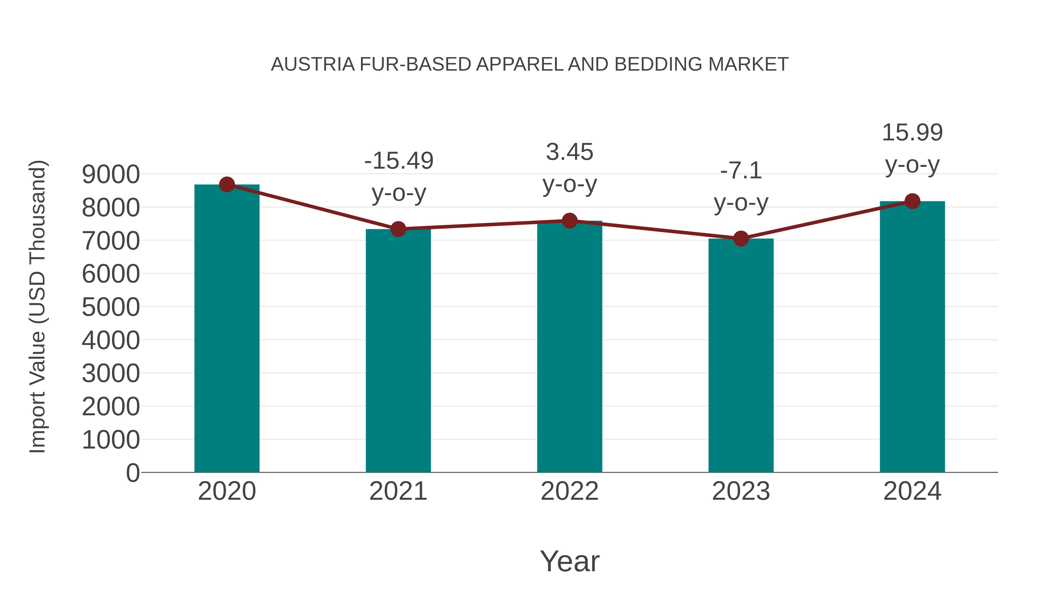Austria Fur-based Apparel and Bedding Market: Import Trend Analysis