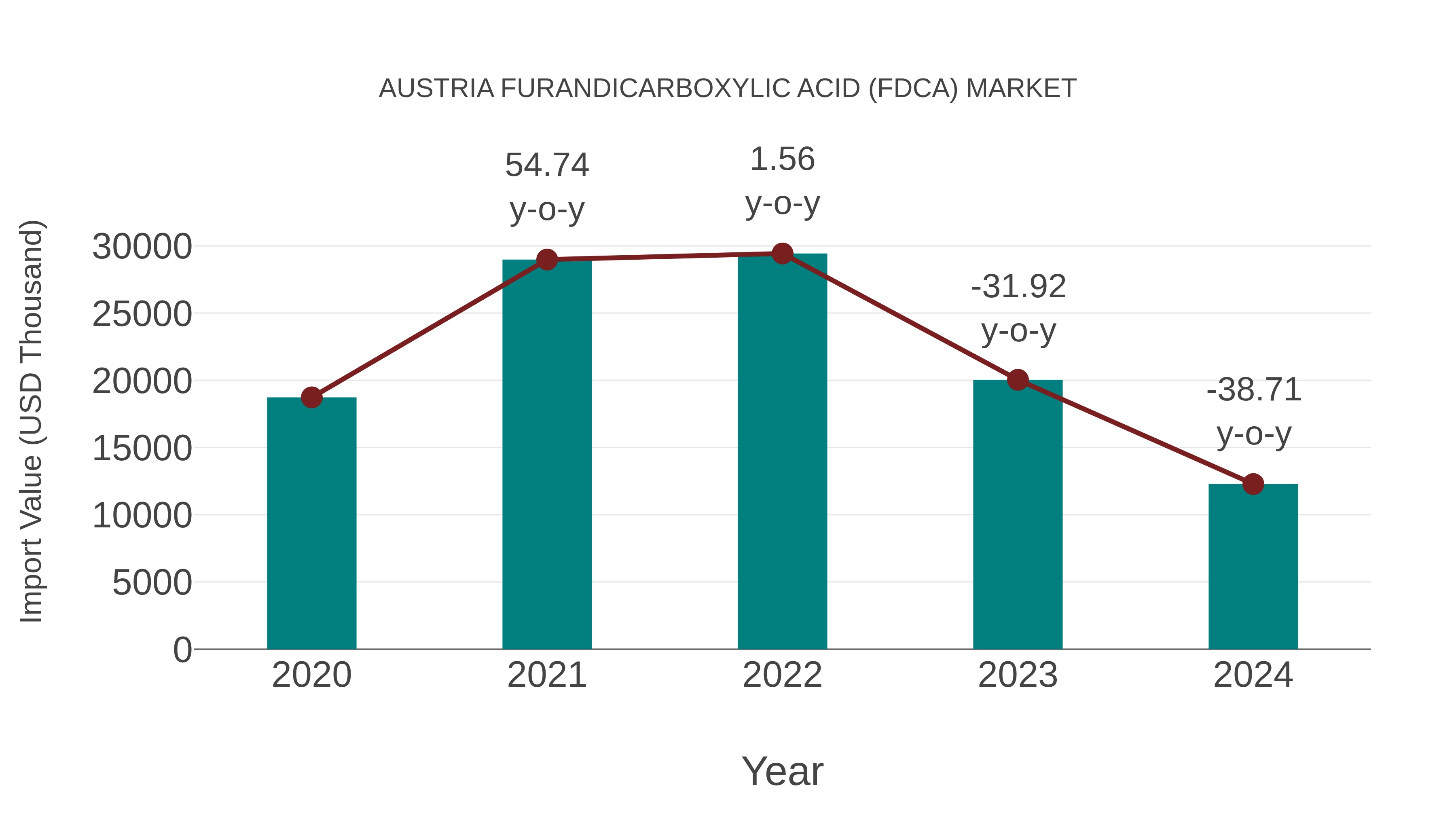 Austria Furandicarboxylic Acid (Fdca) Market: Import Trend Analysis