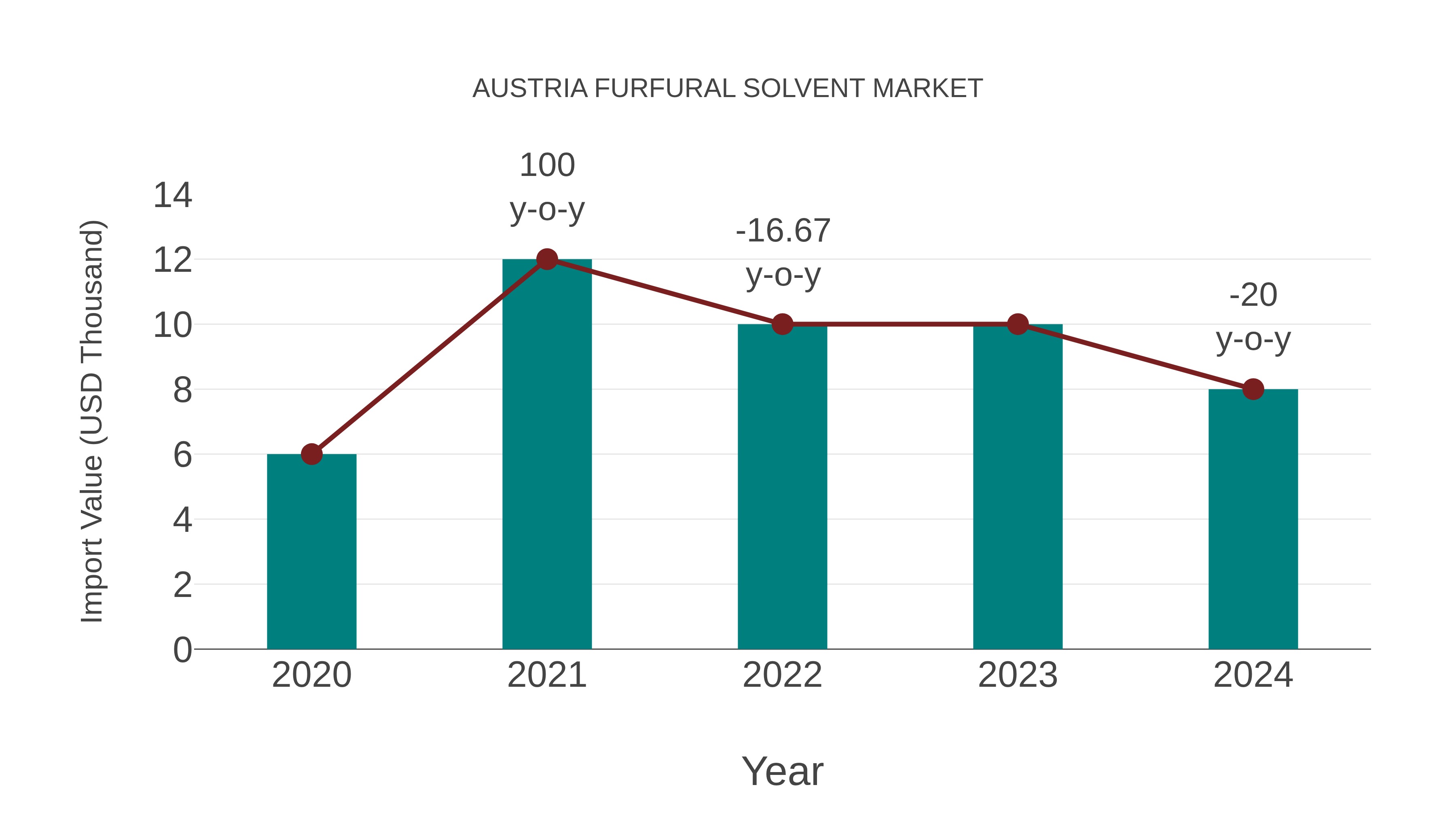  Austria Furfural Solvent Market: Import Trend Analysis