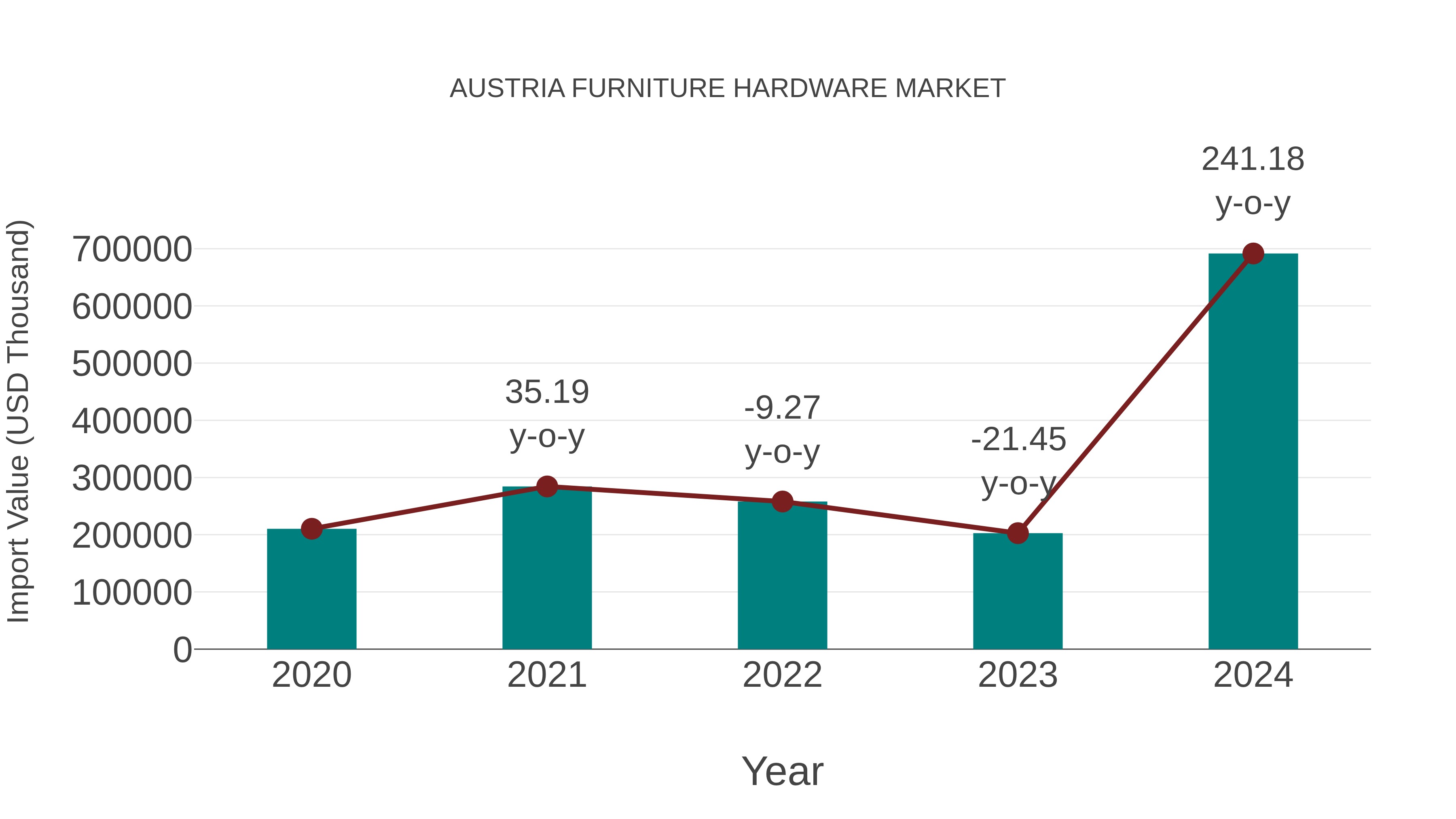  Austria Furniture Hardware Market: Import Trend Analysis