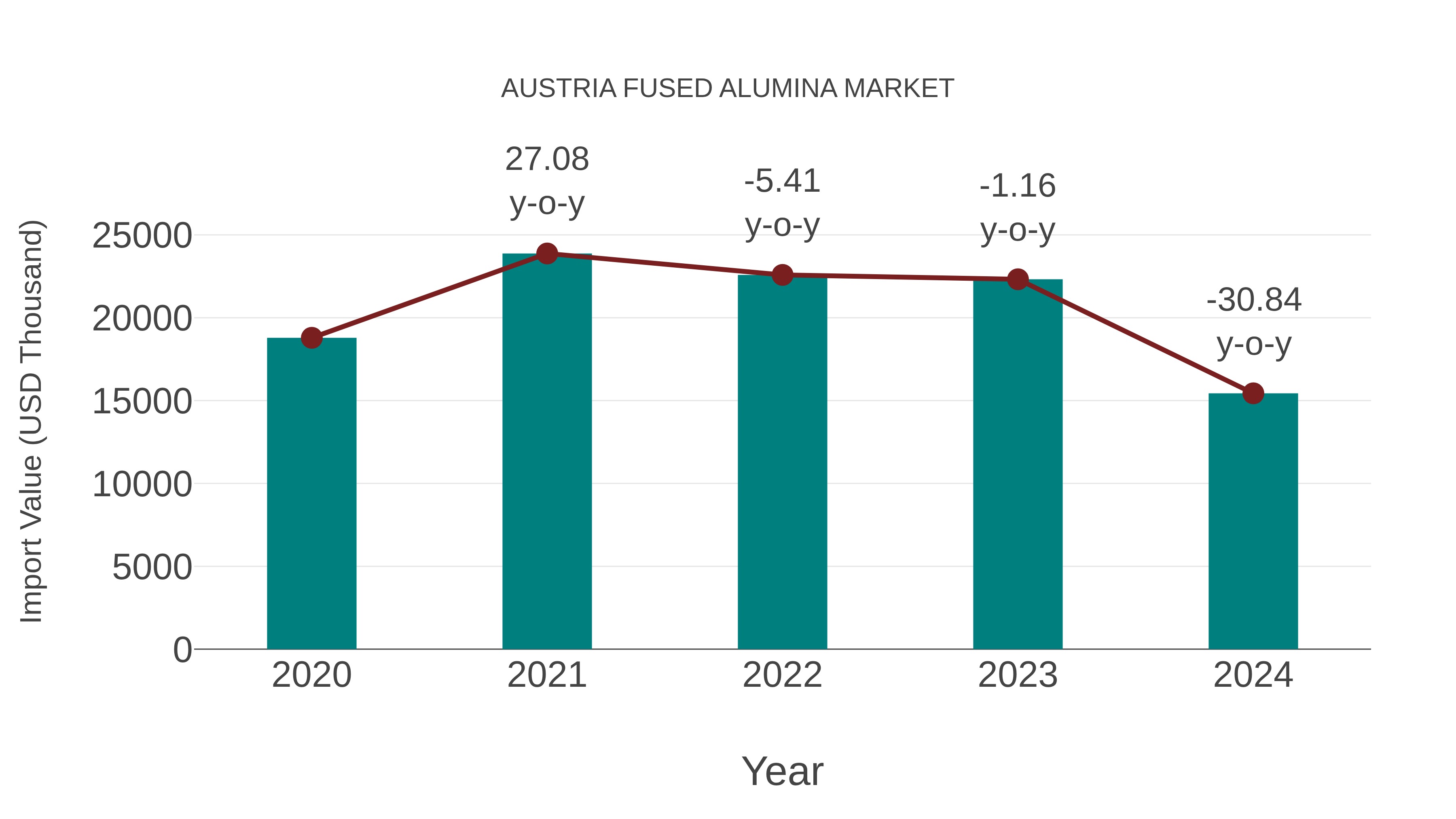  Austria Fused Alumina Market: Import Trend Analysis