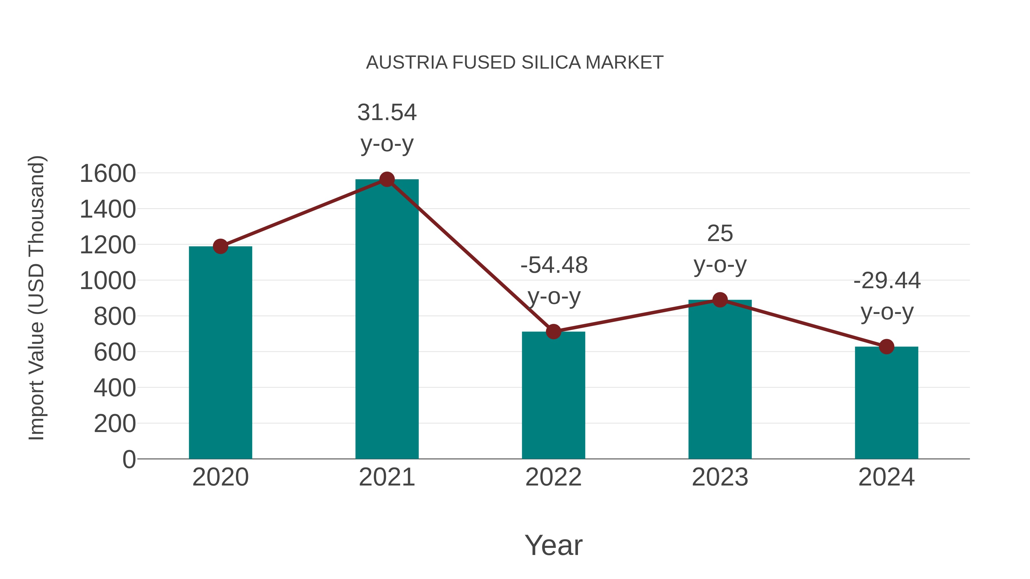  Austria Fused Silica Market: Import Trend Analysis