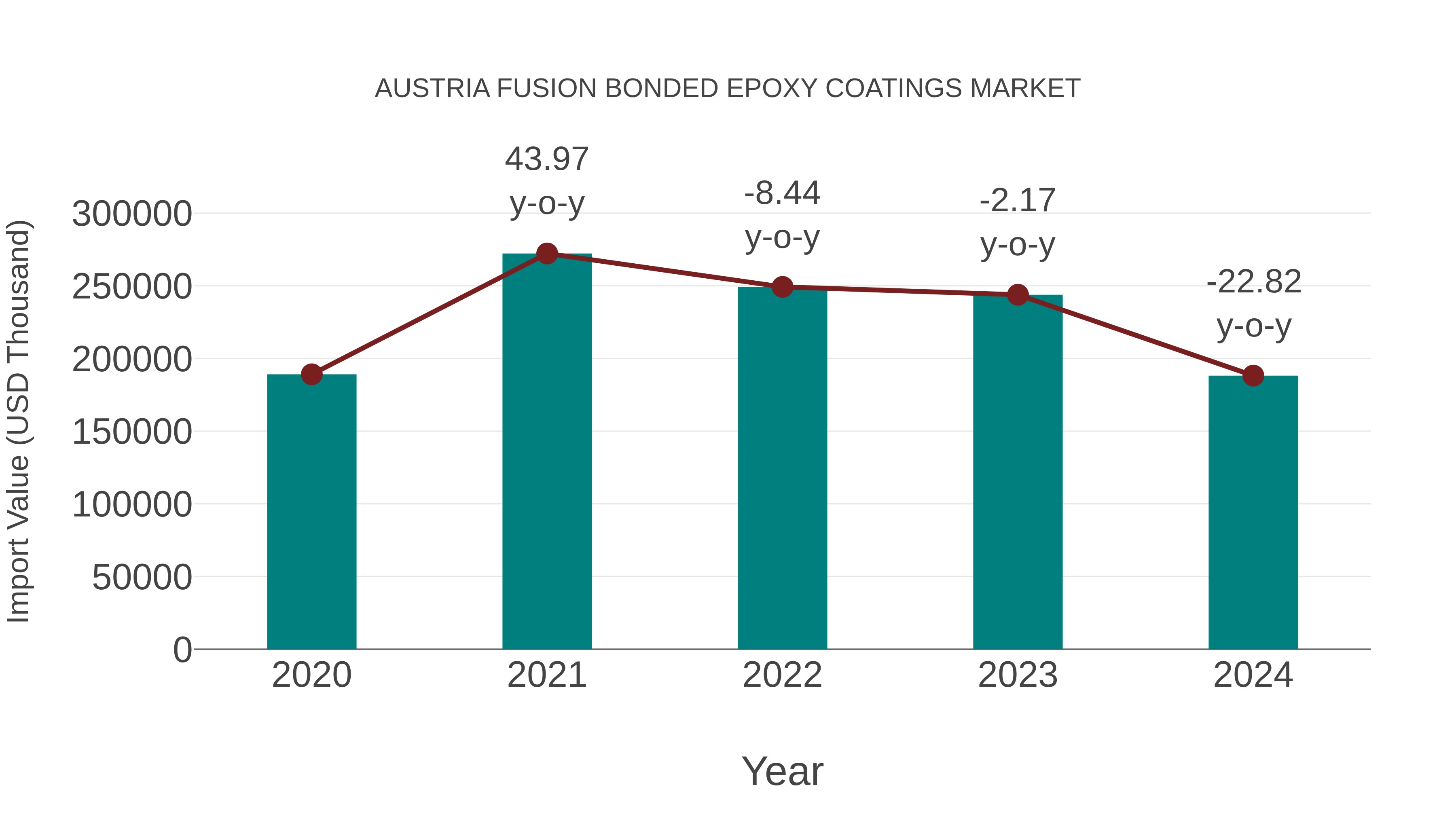  Austria Fusion Bonded Epoxy Coatings Market: Import Trend Analysis