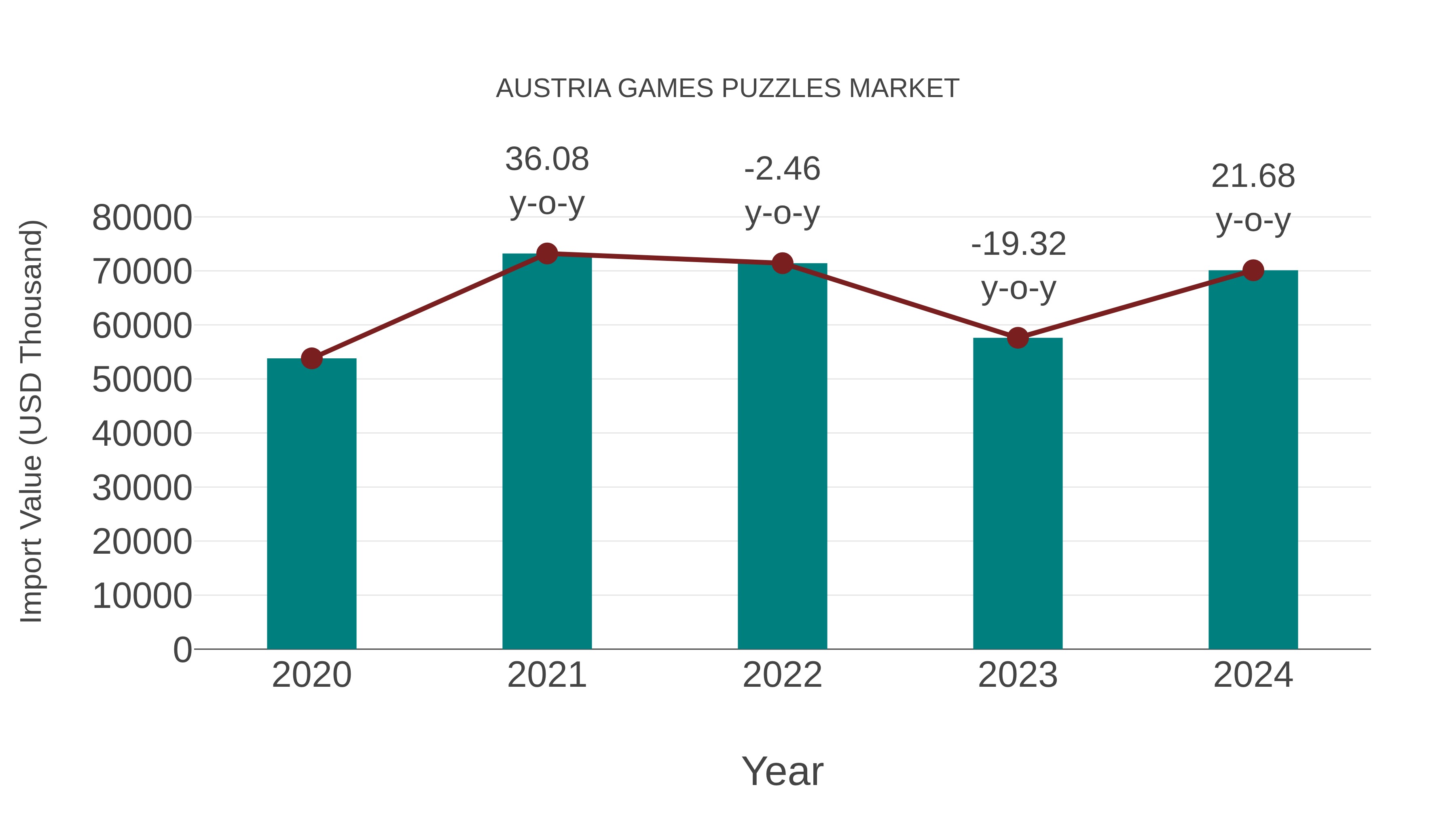  Austria Games Puzzles Market: Import Trend Analysis