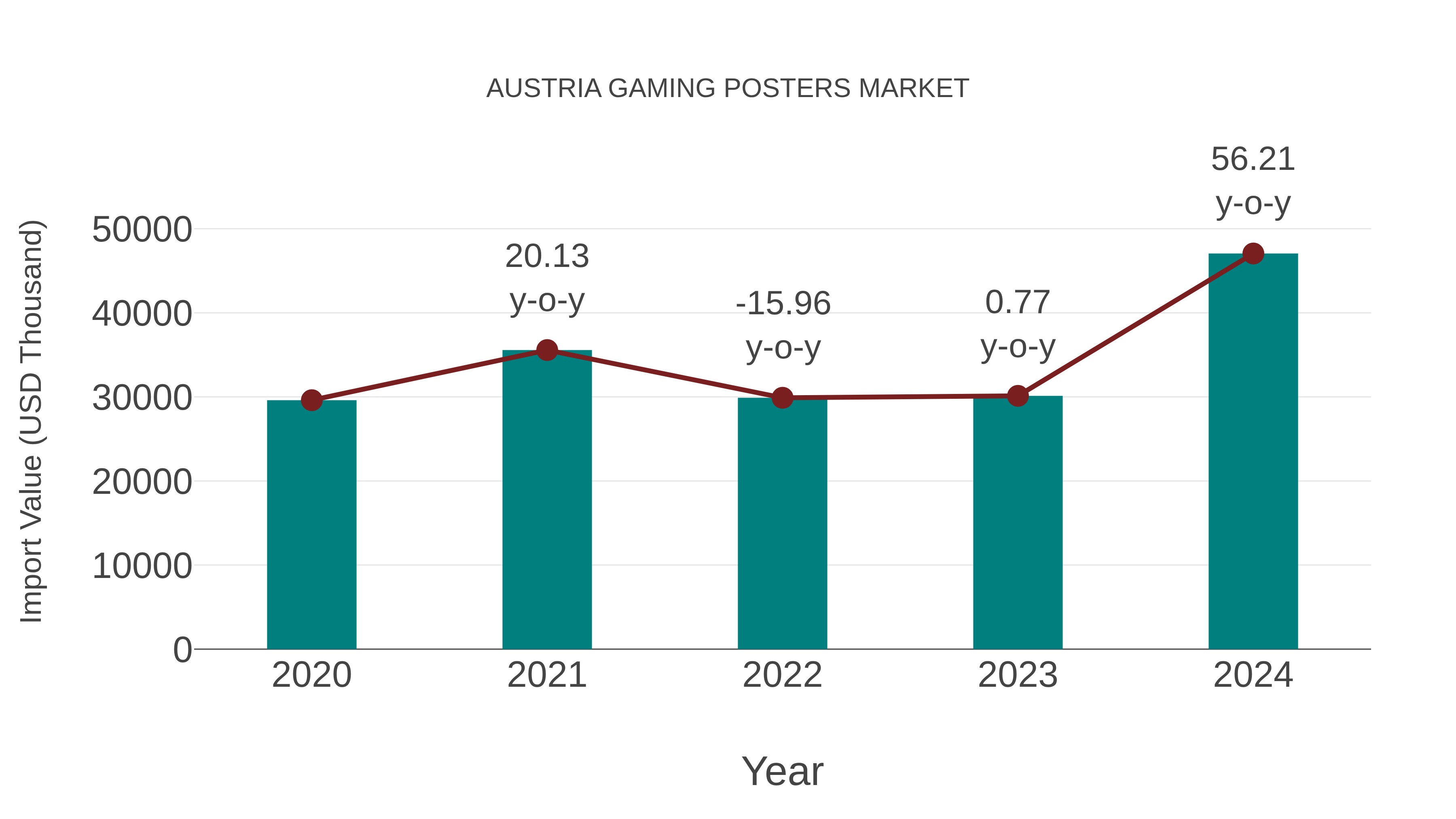  Austria Gaming Posters Market: Import Trend Analysis