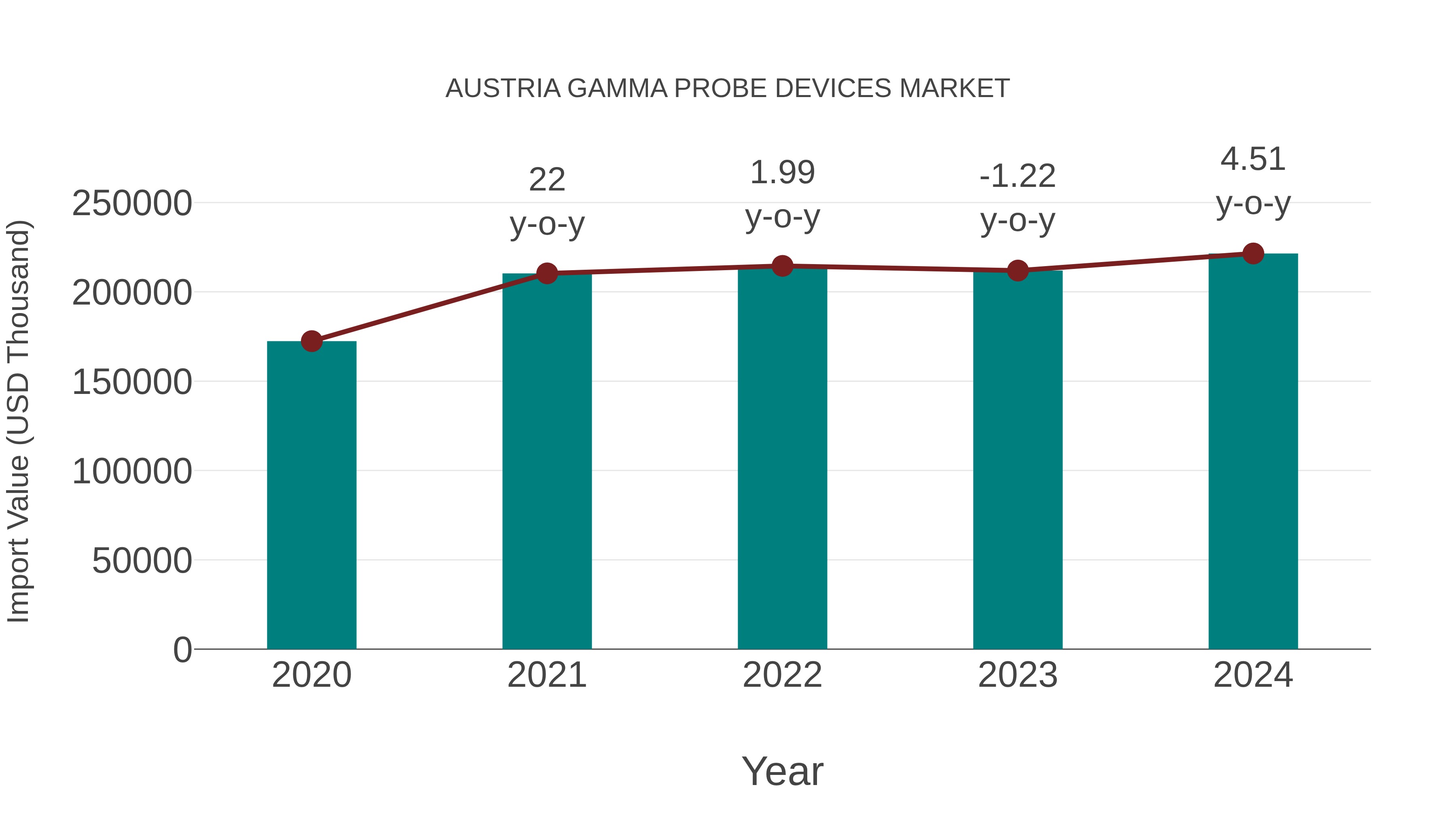  Austria Gamma Probe Devices Market: Import Trend Analysis