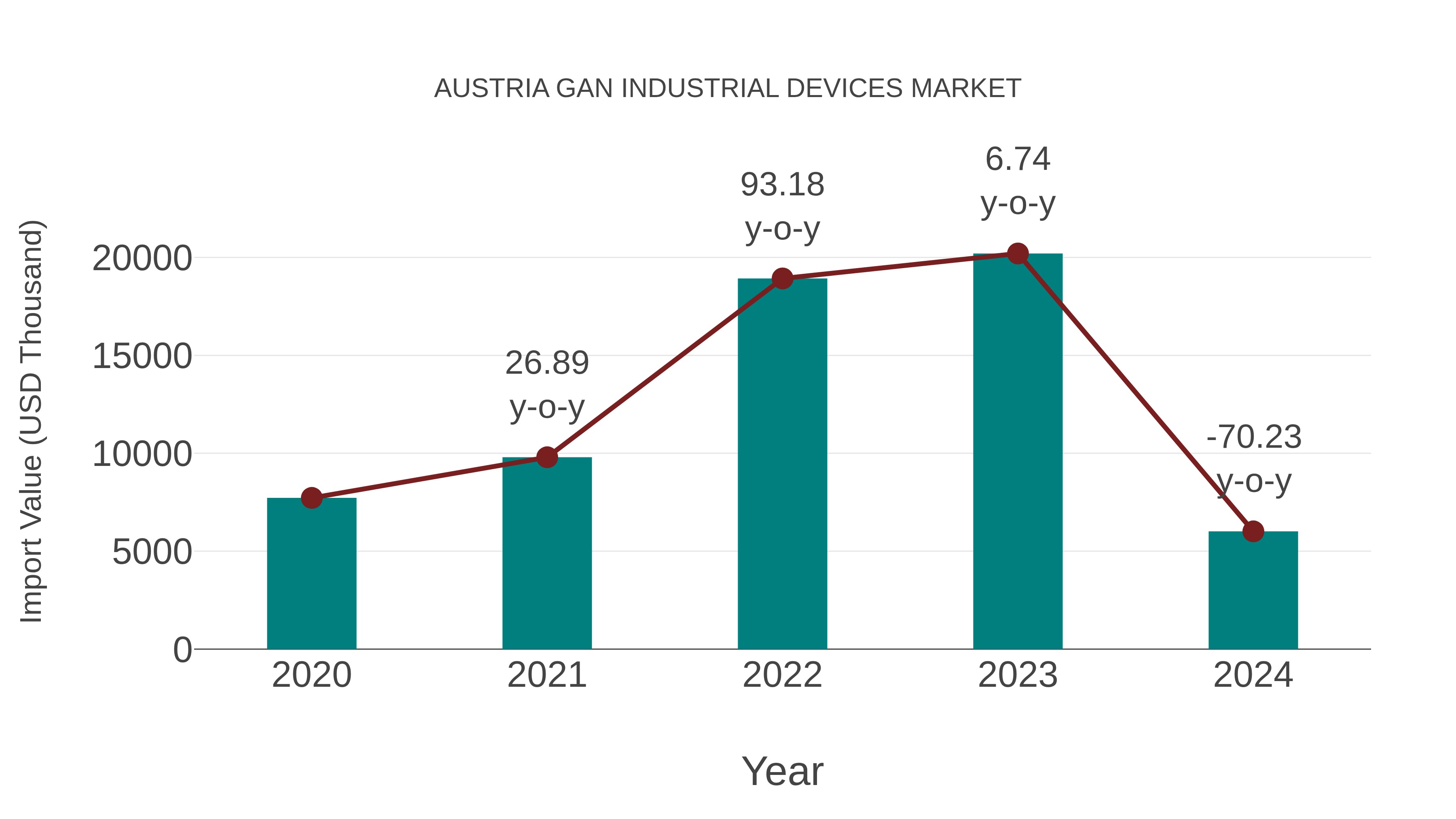  Austria Gan Industrial Devices Market: Import Trend Analysis