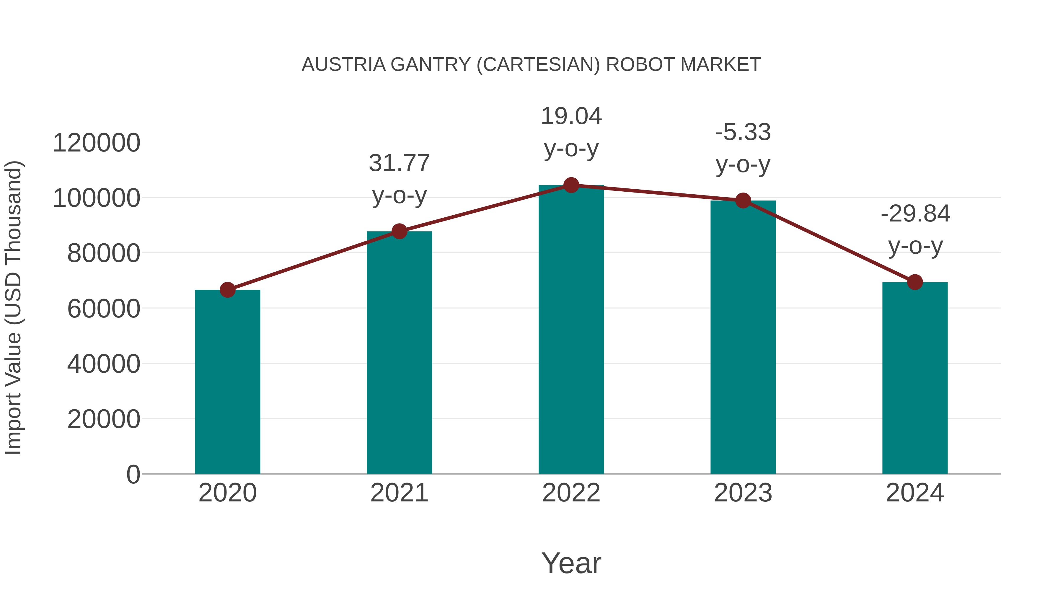  Austria Gantry (Cartesian) Robot Market: Import Trend Analysis