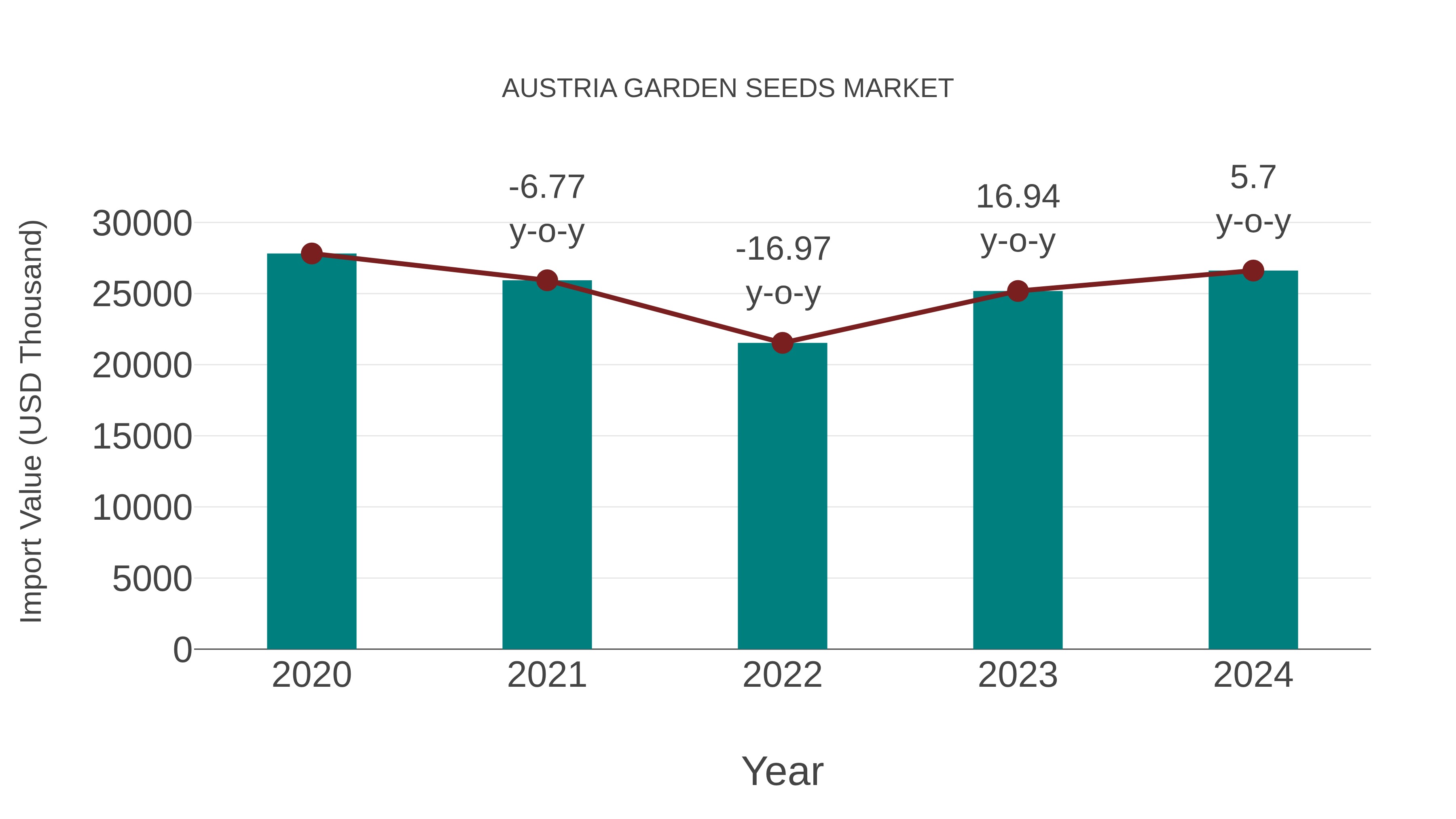  Austria Garden Seeds Market: Import Trend Analysis